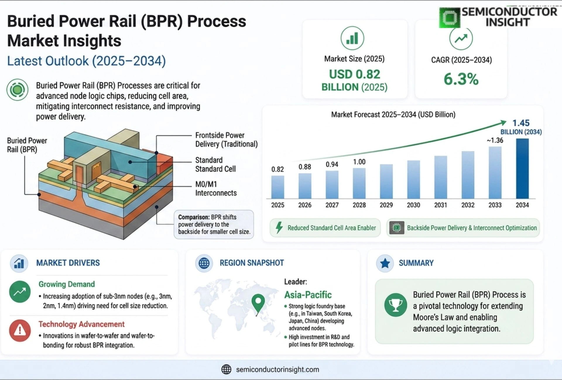 Buried Power Rail (BPR) Process Market Competitor Analysis