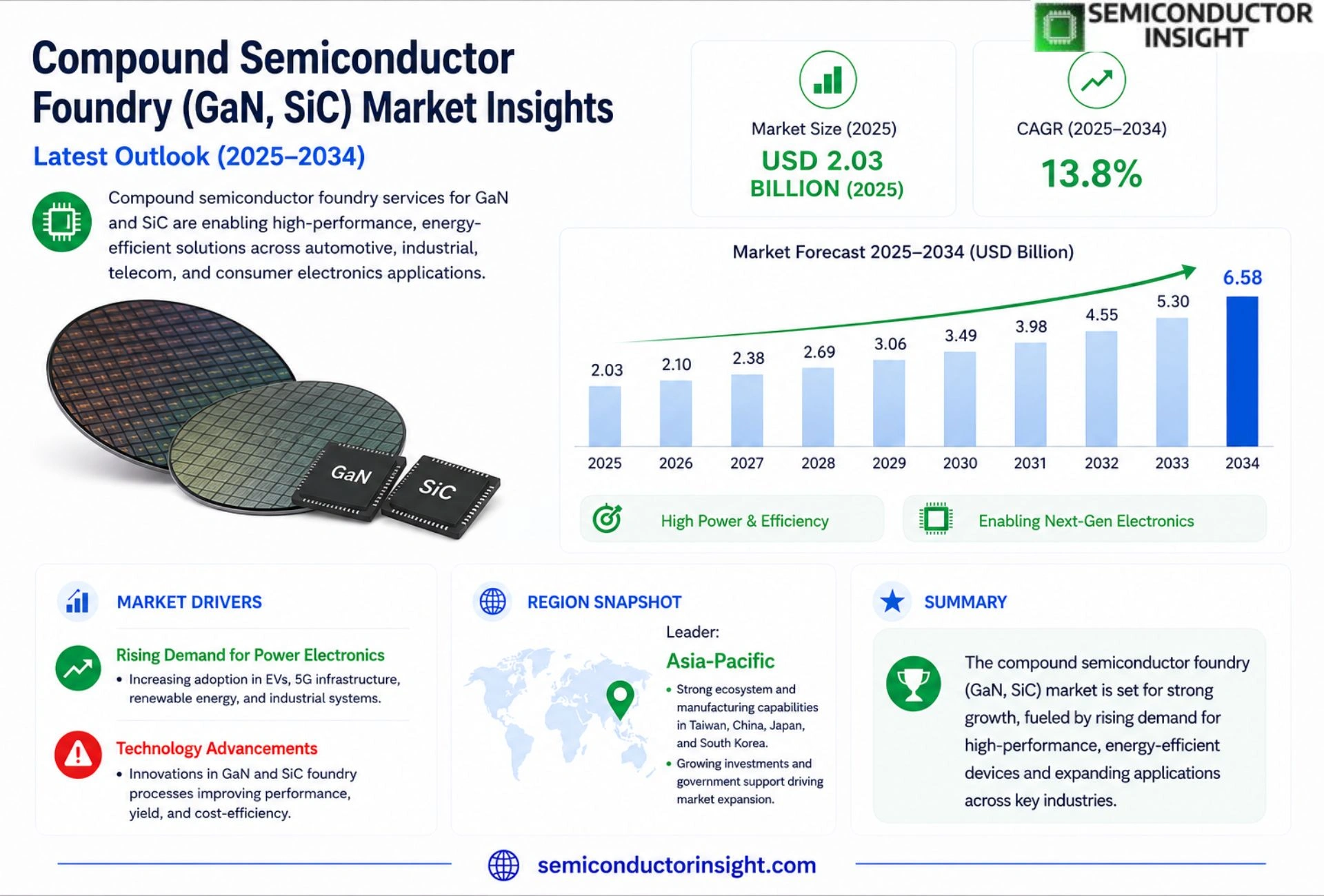 Compound Semiconductor Foundry (GaN, SiC) Market size & Share
