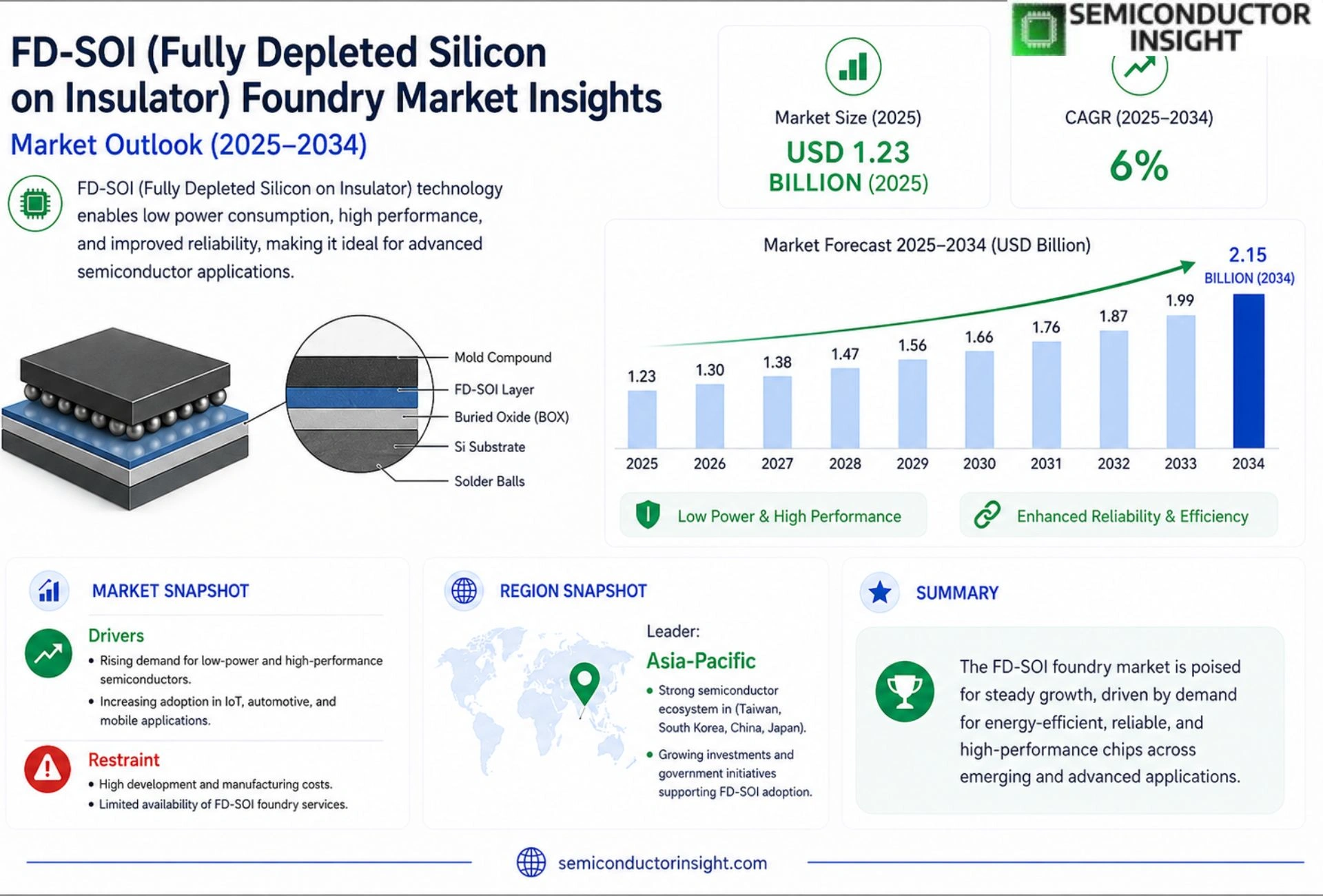 FD-SOI (Fully Depleted Silicon on Insulator) Foundry Market Size & Forecast