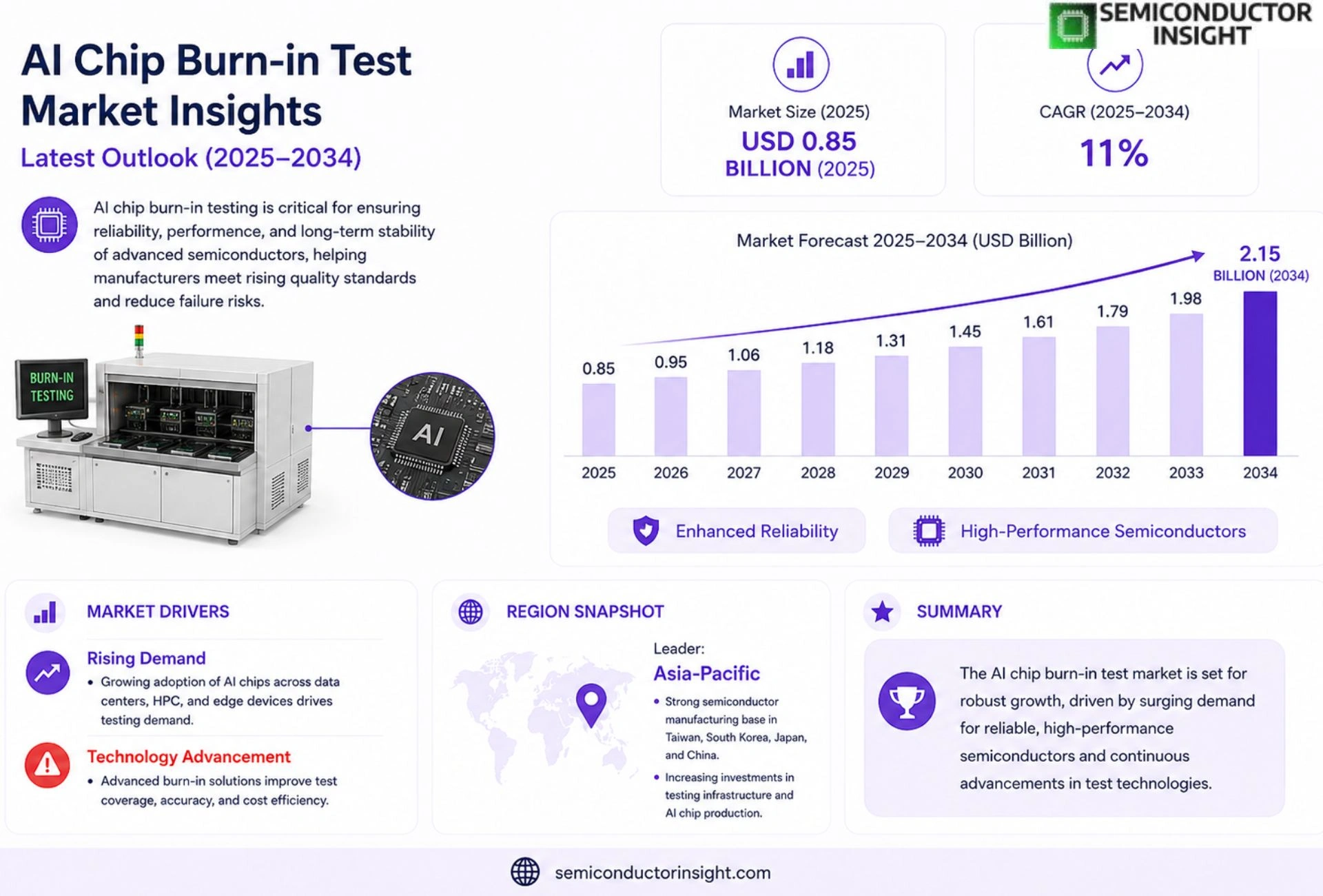 AI Chip Burn‑in Test Market Outlook