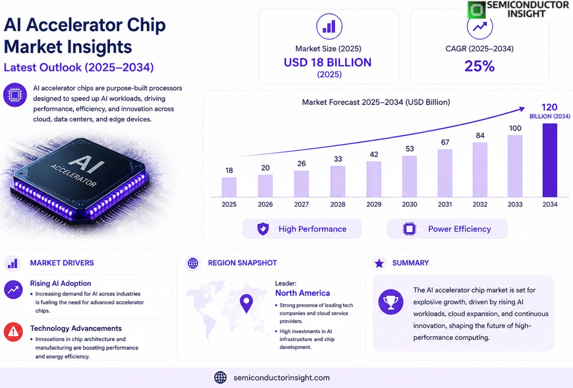 AI Accelerator Chip Market Size