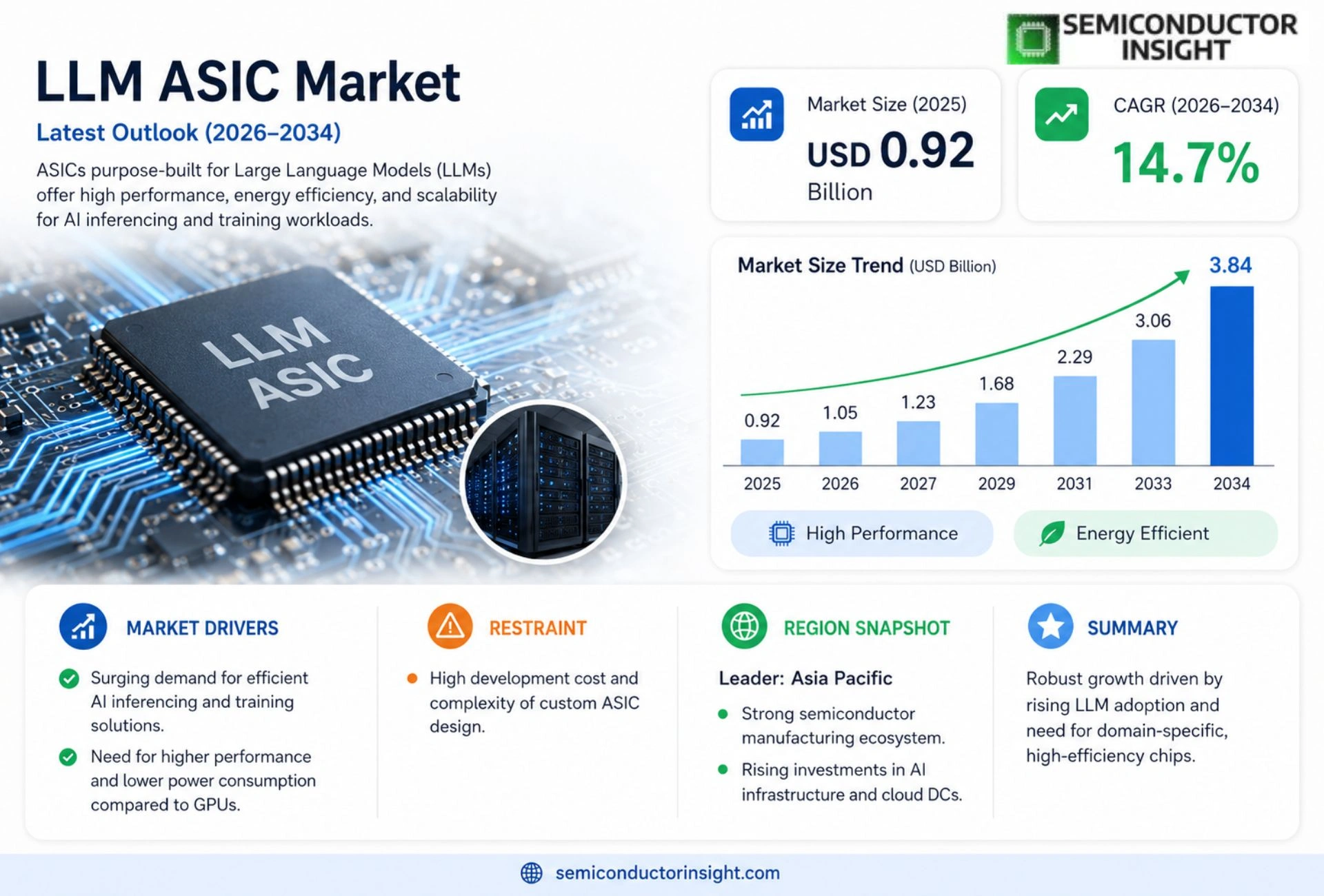 Large Language Model (LLM) ASIC Market Size & Forecast