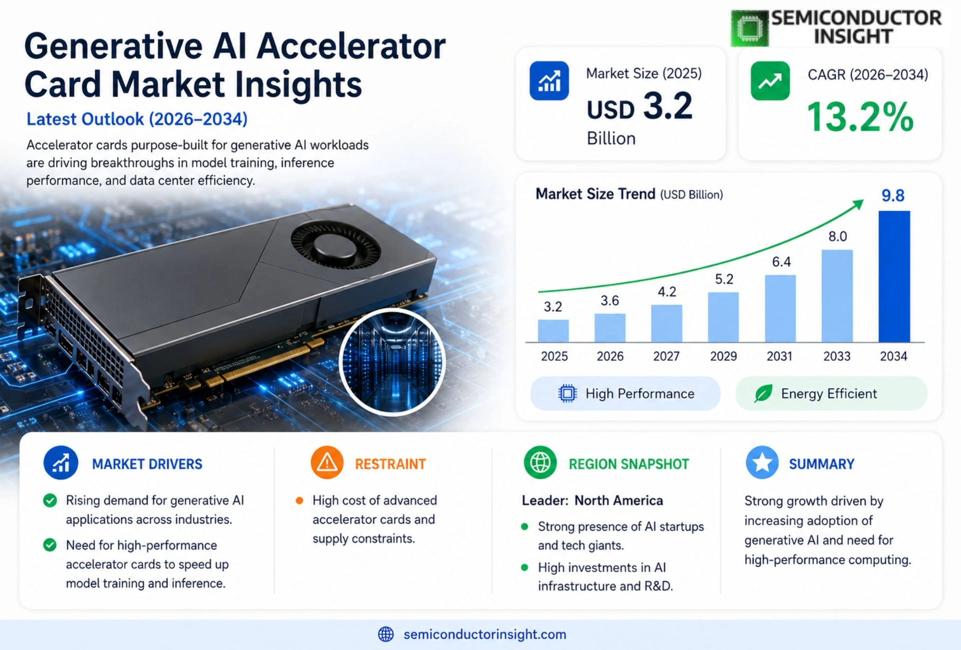 Generative AI Accelerator Card Market Size & Forecast