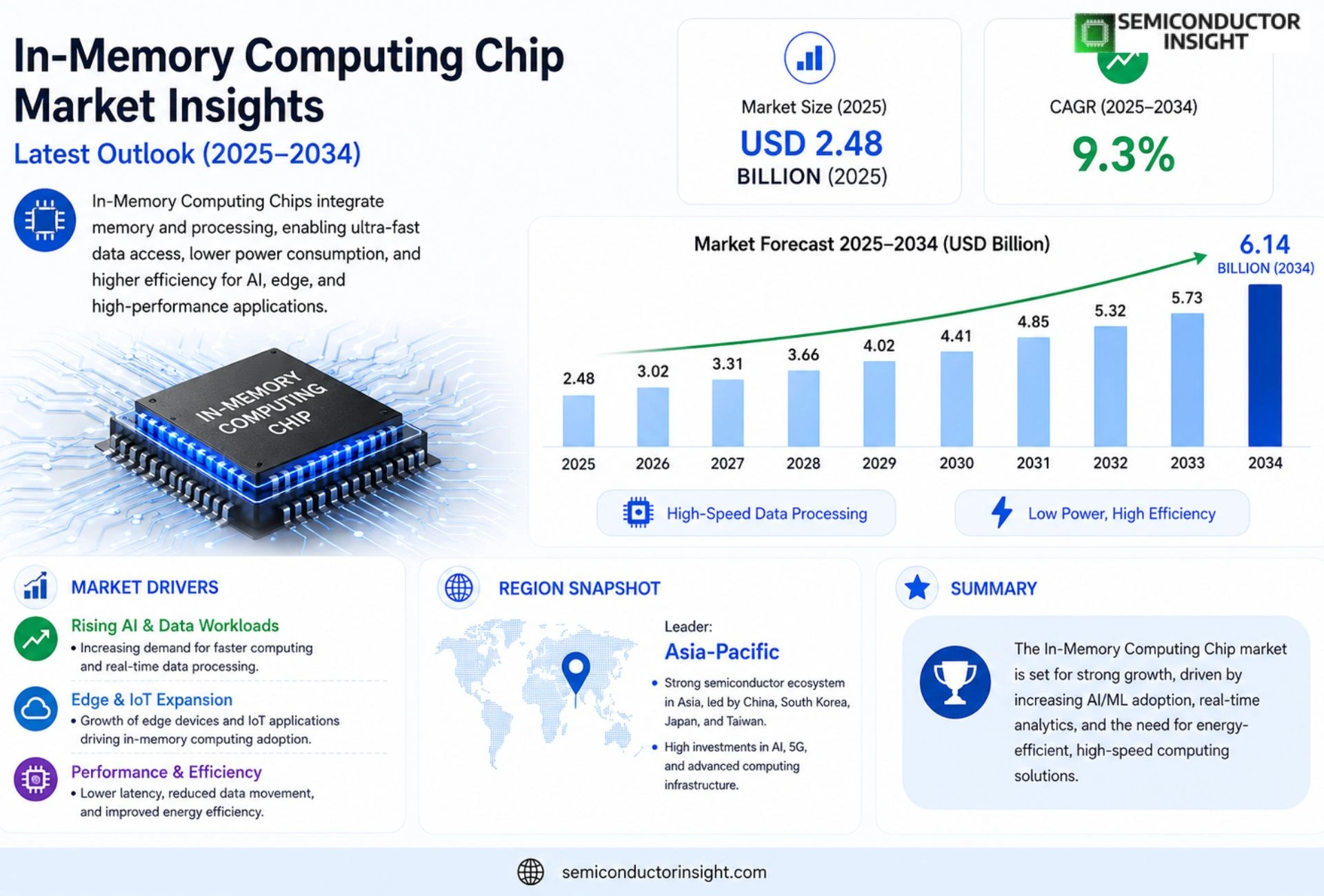 In‑Memory Computing Chip Market Size & Forecast