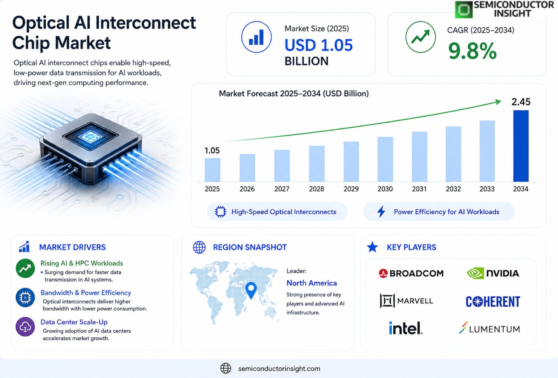 Optical AI Interconnect Chip Market Trends 2026