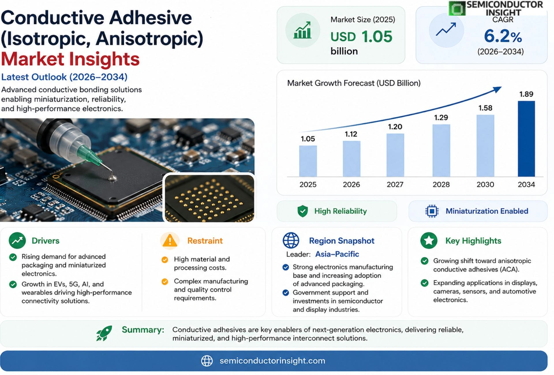 Conductive Adhesive (Isotropic, Anisotropic) Market Prizing