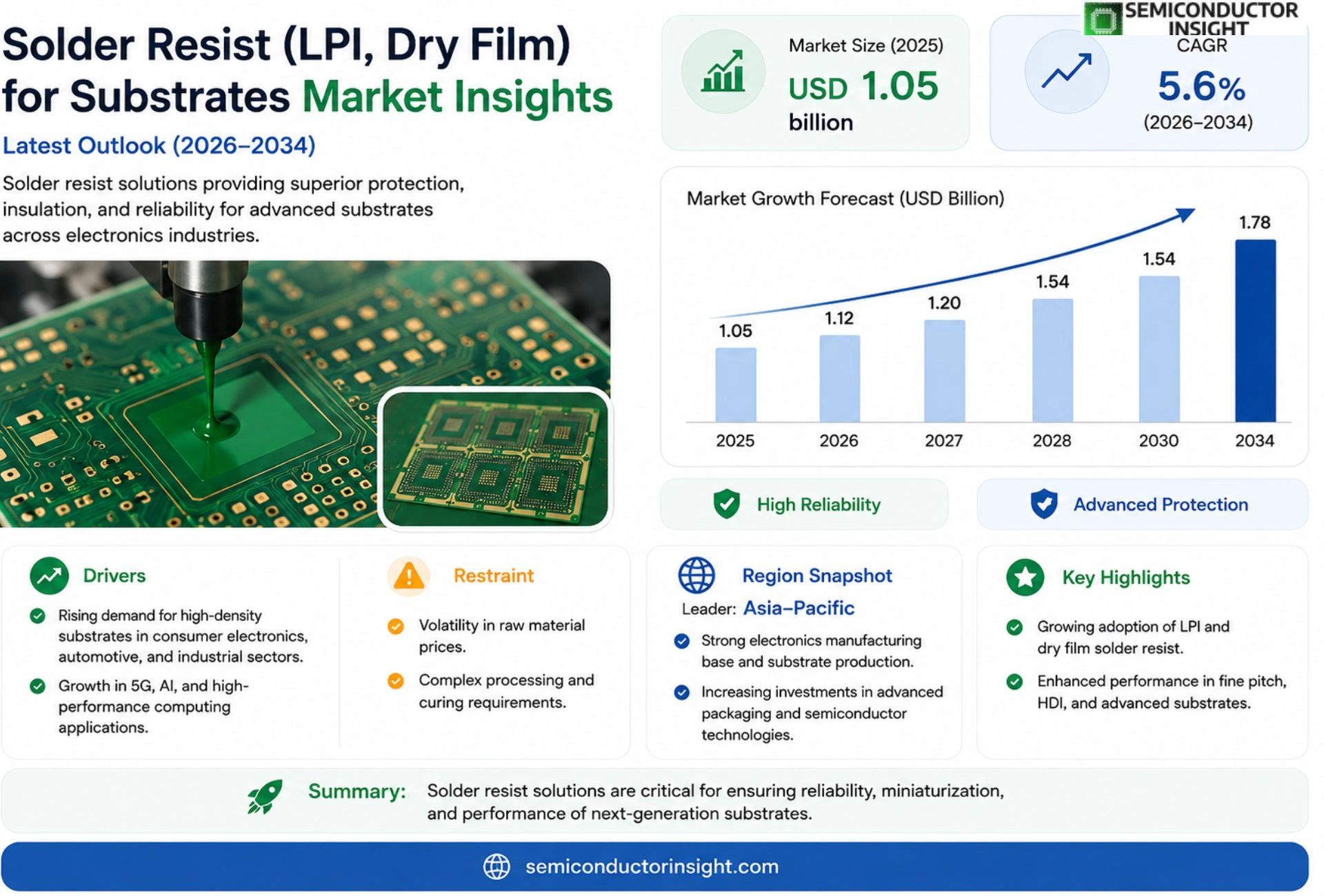 Solder Resist (LPI, Dry Film) for Substrates Market Trends
