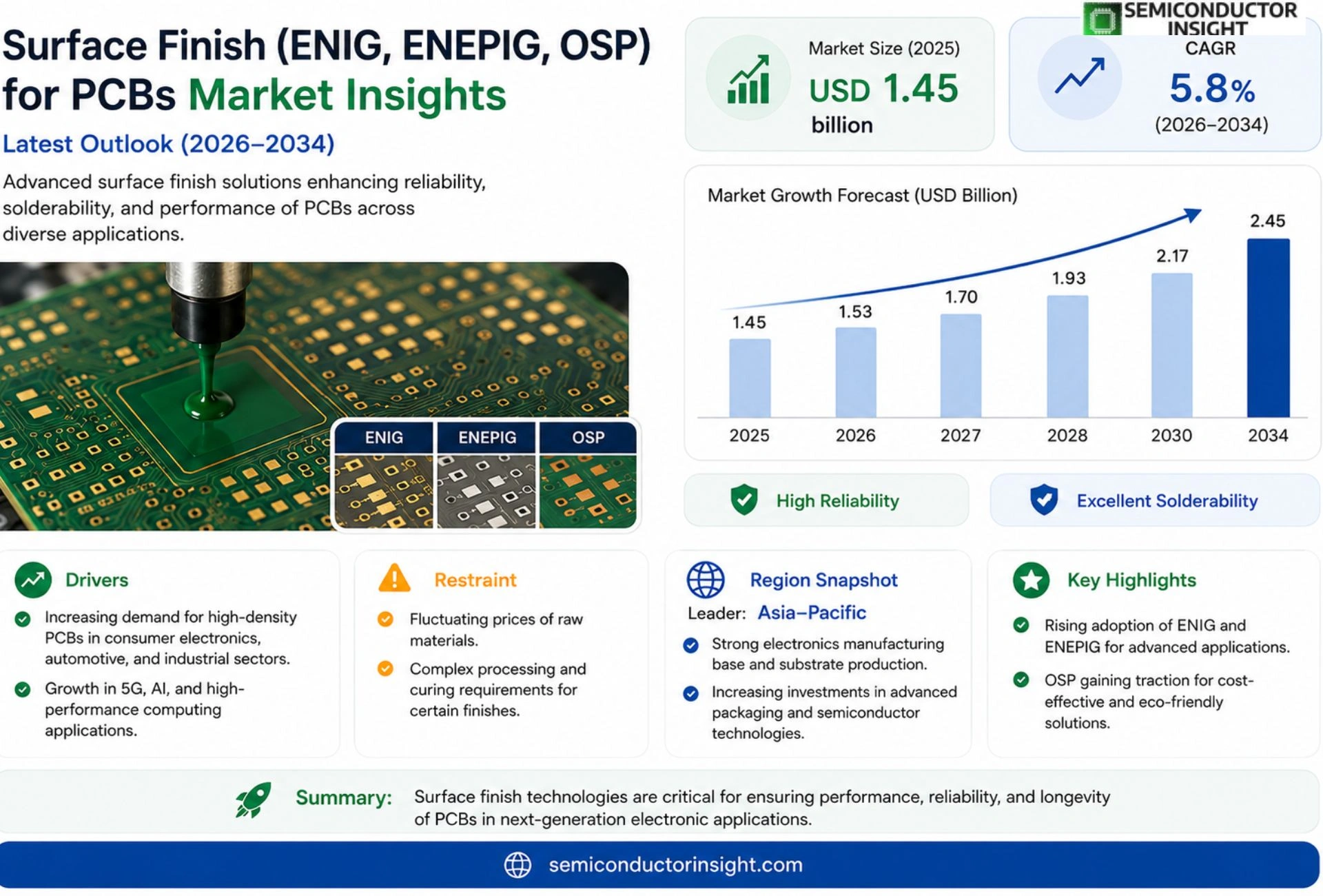 Surface Finish (ENIG, ENEPIG, OSP) for PCBs Market Trends 2026