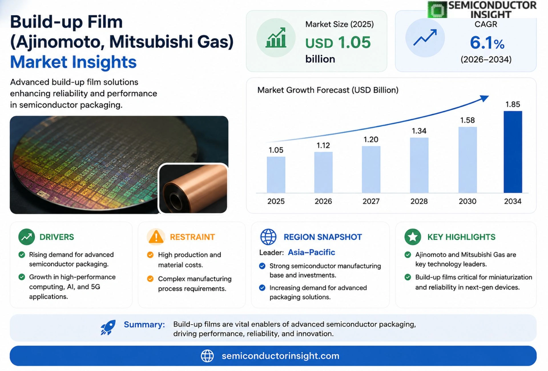 Build-up Film (Ajinomoto, Mitsubishi Gas) Market Growth 2026