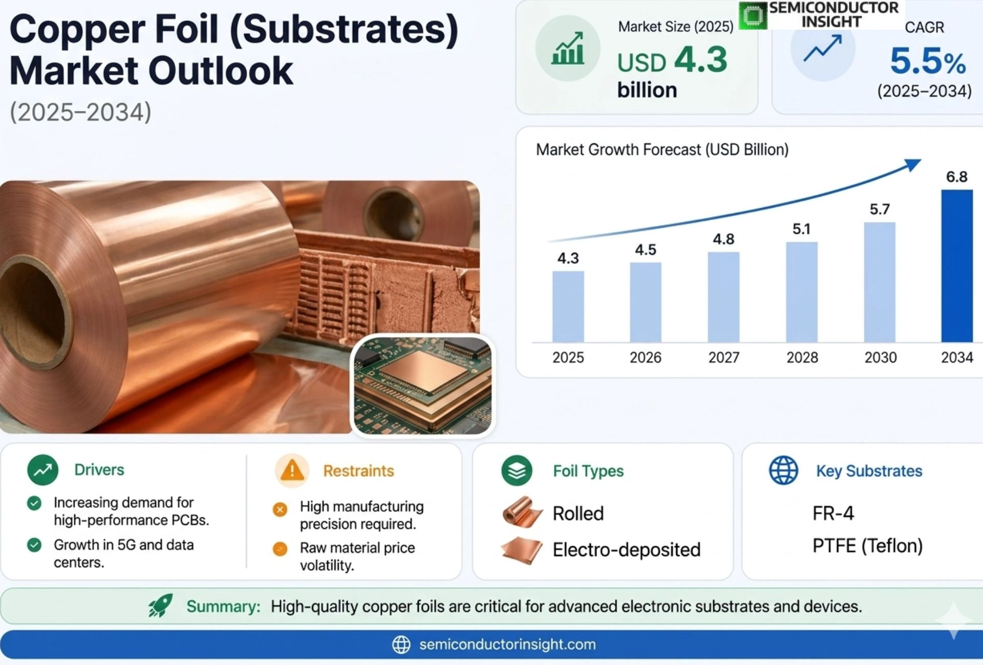 Copper Foil (Rolled, Electro-deposited) for Substrates Market Size & Share