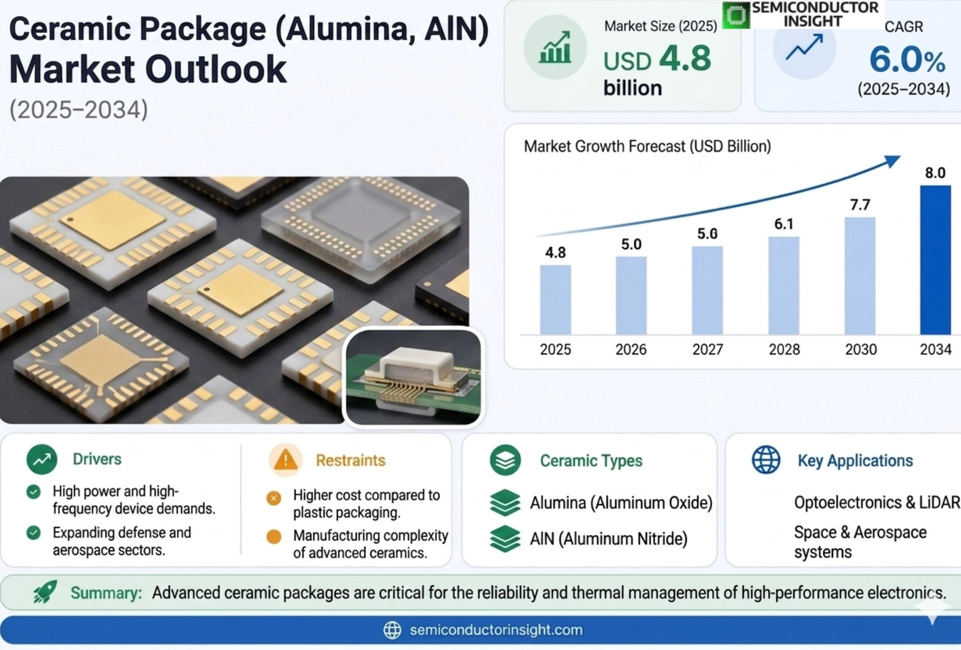 Global Ceramic Package (alumina, AlN) Market Size & Forecast
