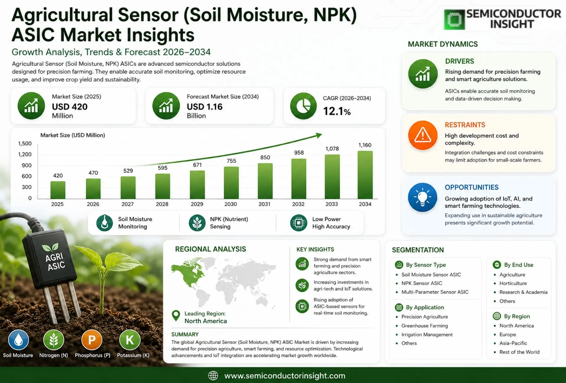 Agricultural Sensor (Soil Moisture, NPK) ASIC Market Size & Forecast