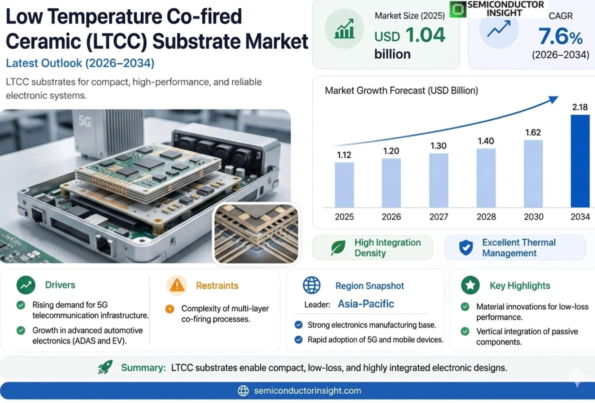 Low Temperature Co-fired Ceramic (LTCC) Substrate Market Outlook