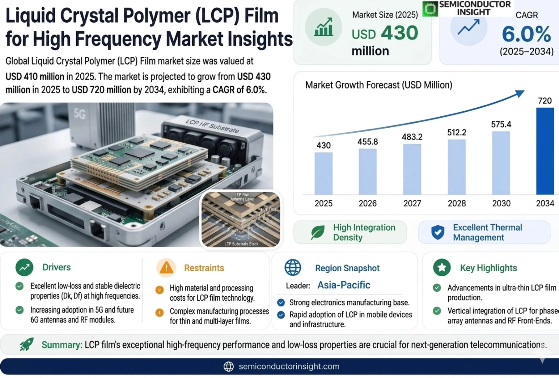 Liquid Crystal Polymer (LCP) Film for High Frequency Market Size 