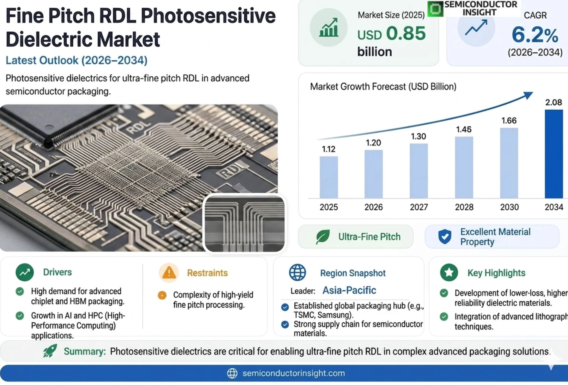 Fine Pitch RDL Photosensitive Dielectric Market Analysis