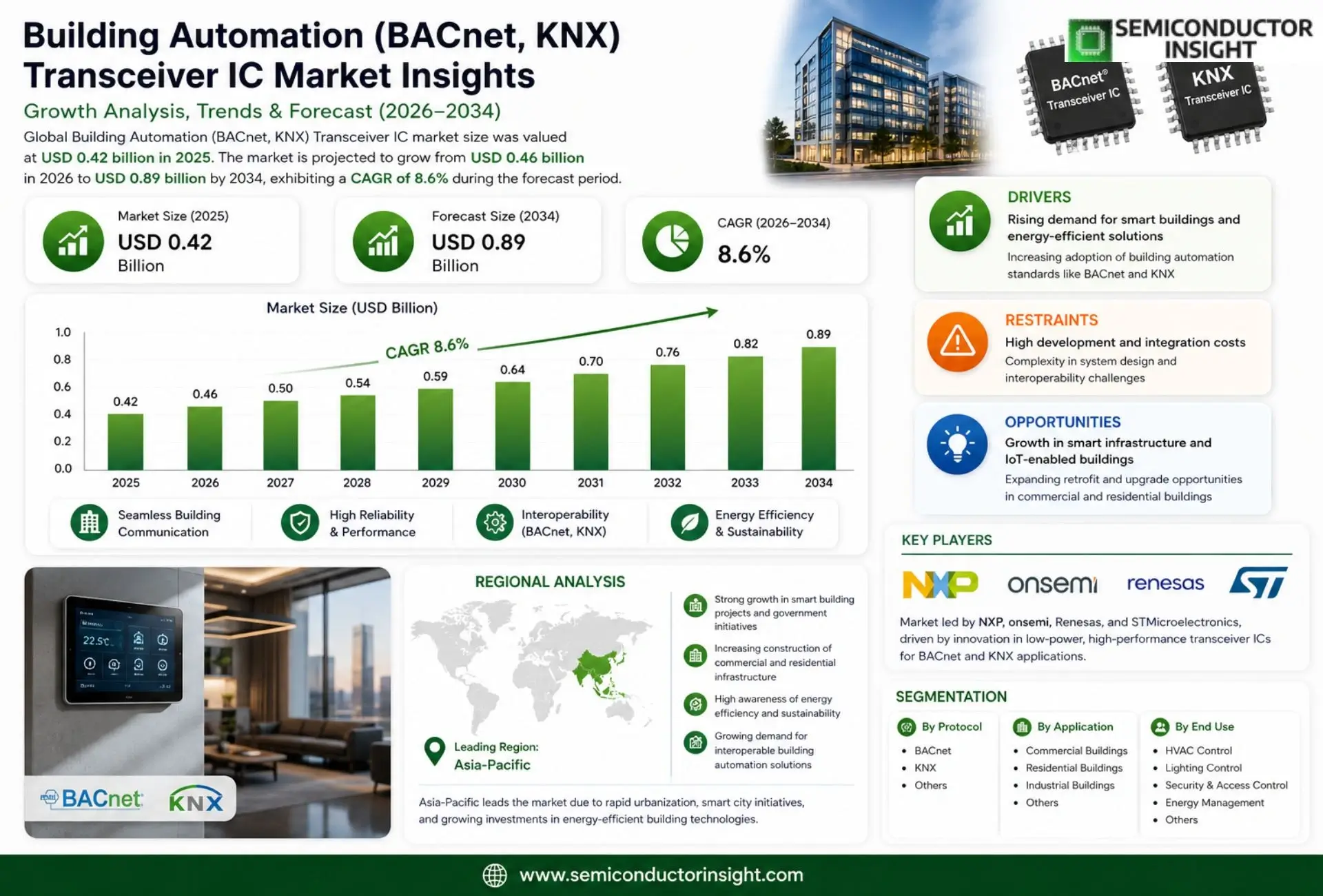 Building Automation (BACnet, KNX) Transceiver IC Market Analysis
