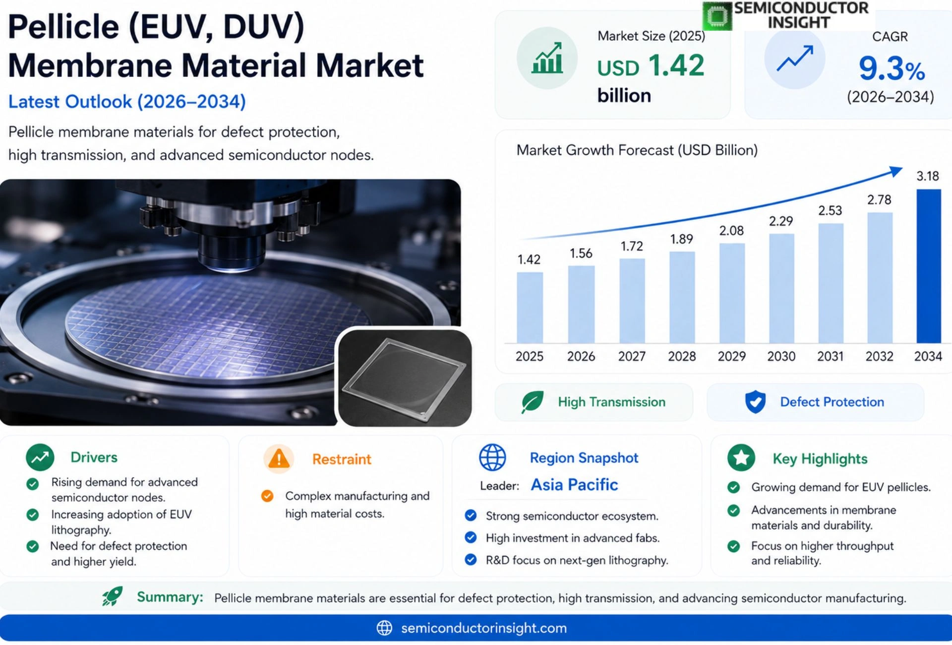 Pellicle (EUV, DUV) Membrane Material Market Size & Forecast