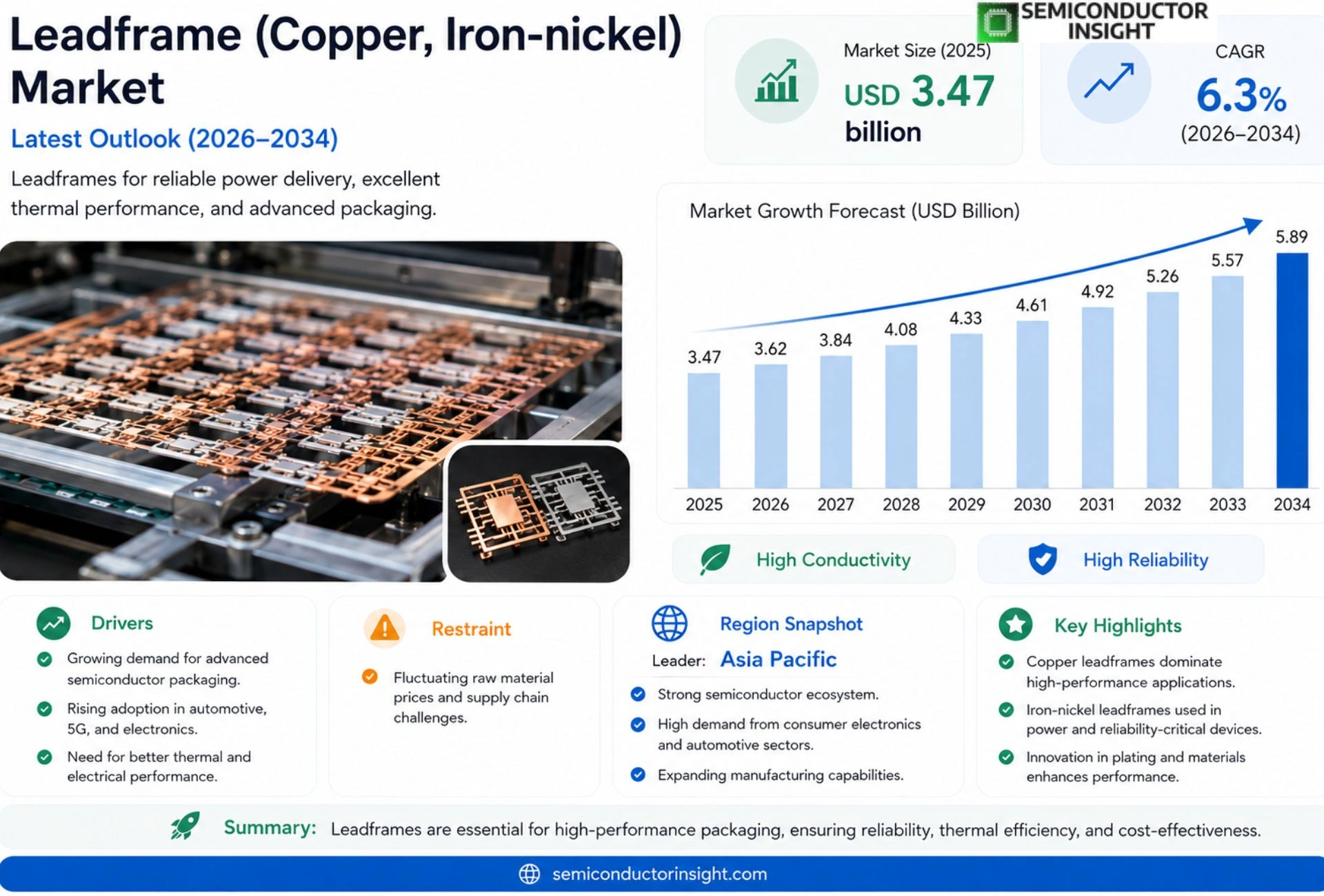 Leadframe (Copper, Iron-nickel) Market Analysis