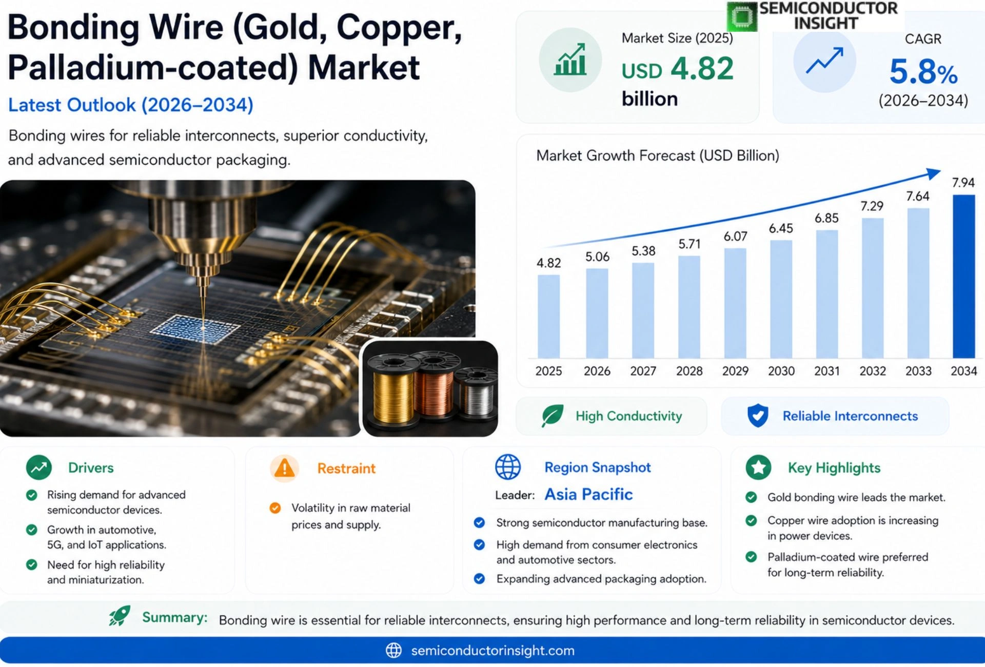 Bonding Wire (Gold, Copper, Palladium-coated) Market Prizing
