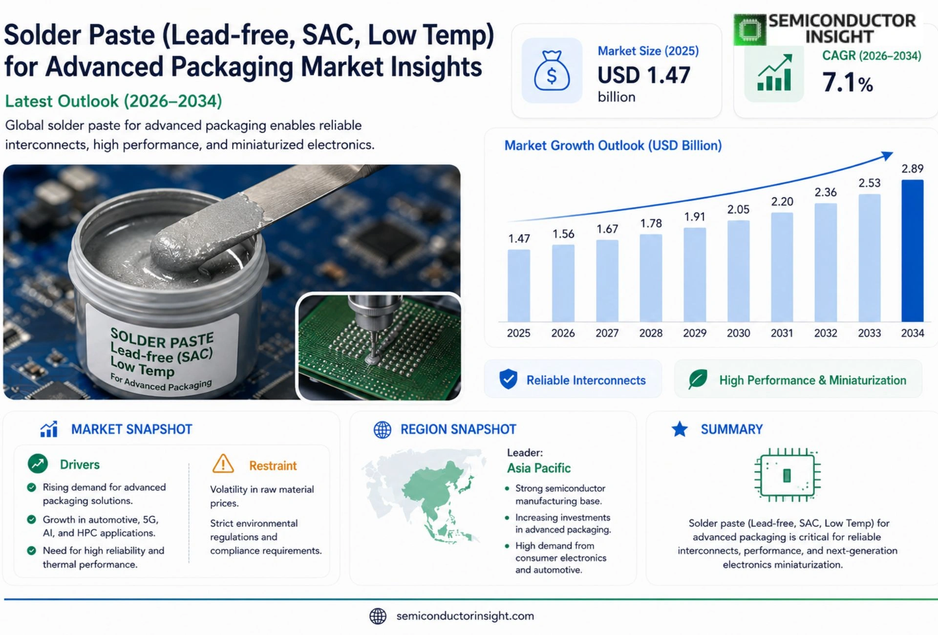 Solder Paste (Lead-free, SAC, Low Temp) for Advanced Packaging Market Trends