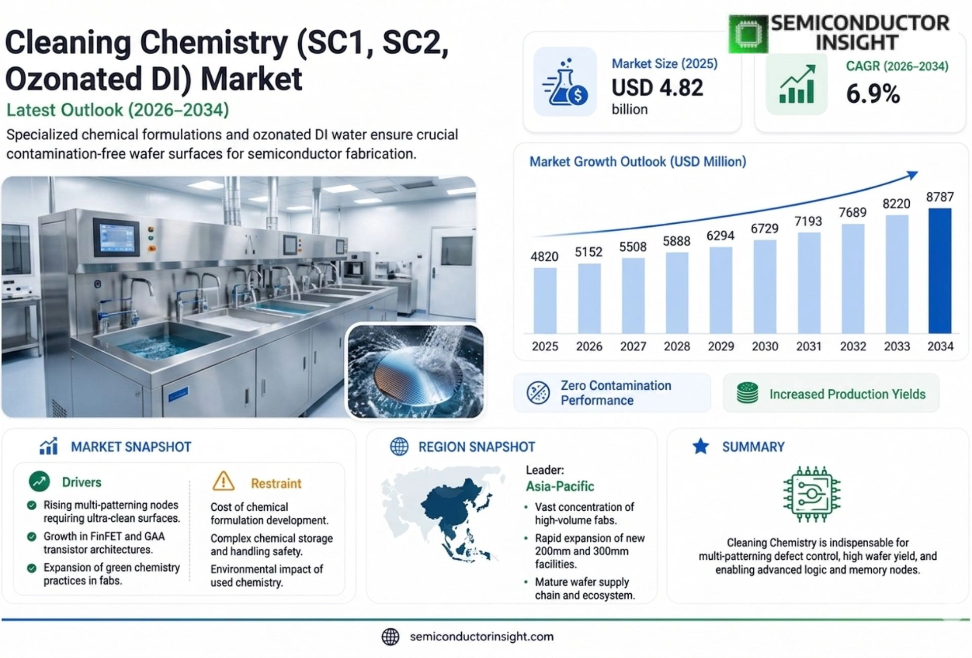 Cleaning Chemistry (SC1, SC2, Ozonated DI) Market Size & Share