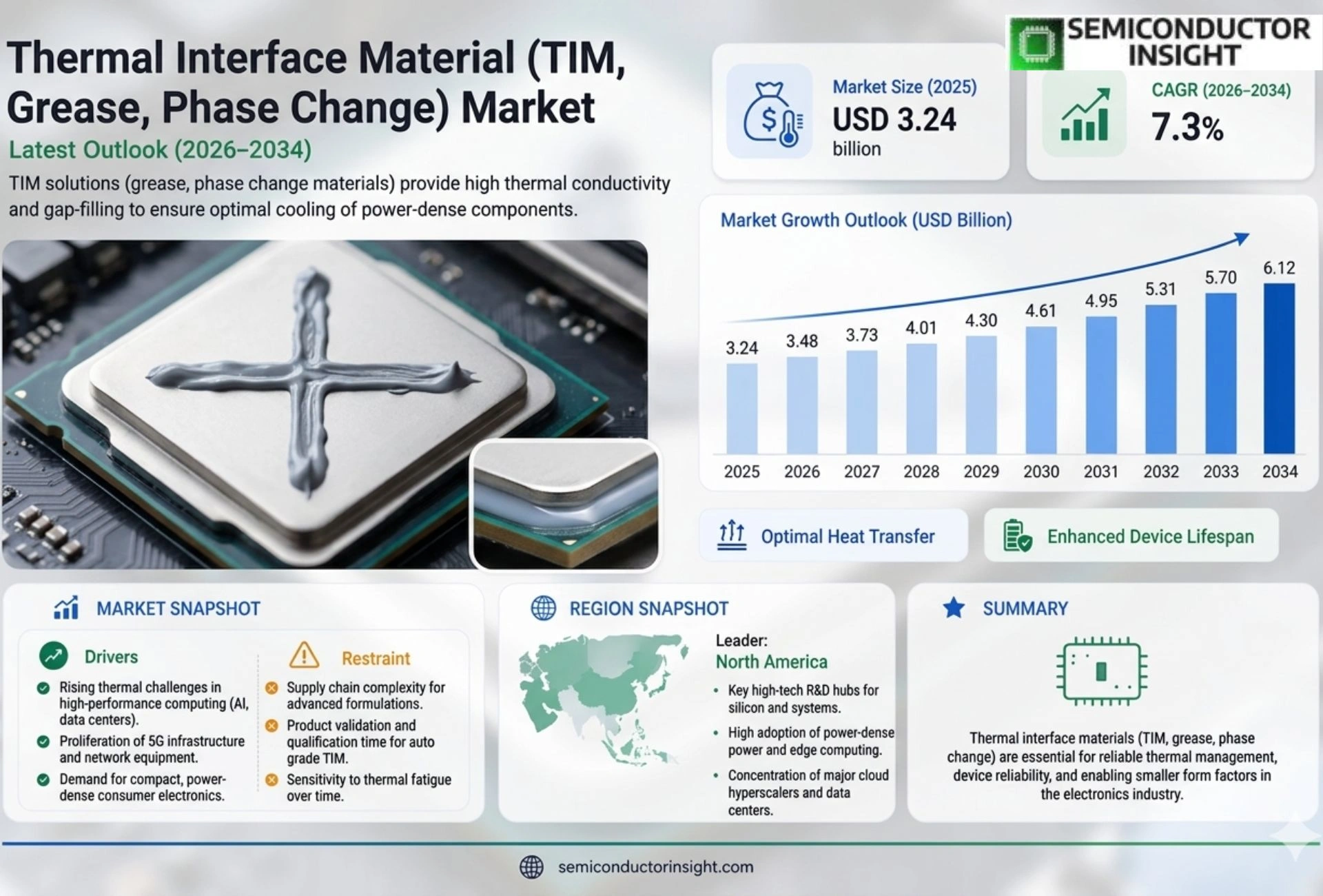 Thermal Interface Material (TIM, Grease, Phase Change) Market Prizing