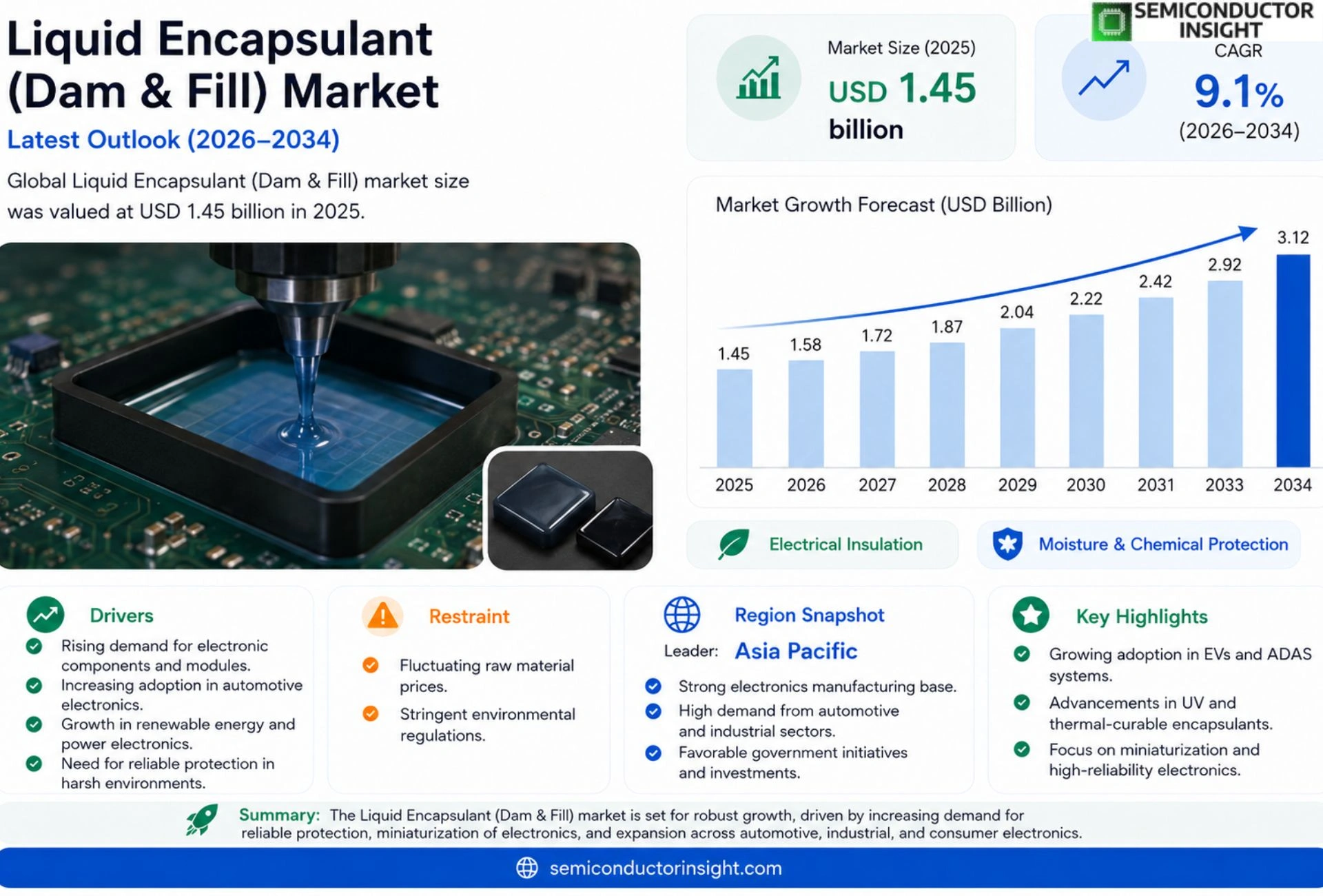 Liquid Encapsulant (Dam & Fill) Market Size & Share