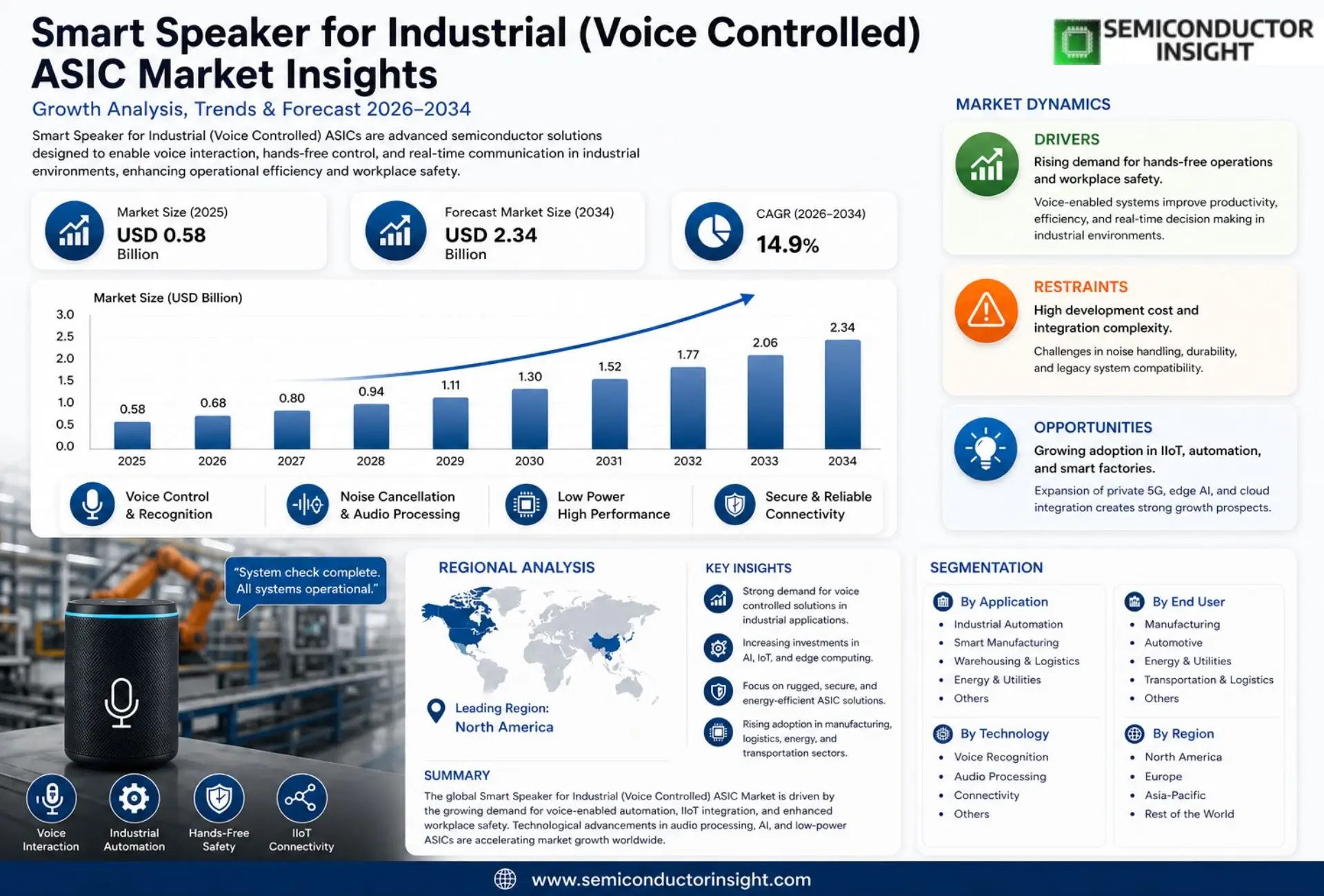 Smart Speaker for Industrial (Voice Controlled) ASIC Market Size & Share