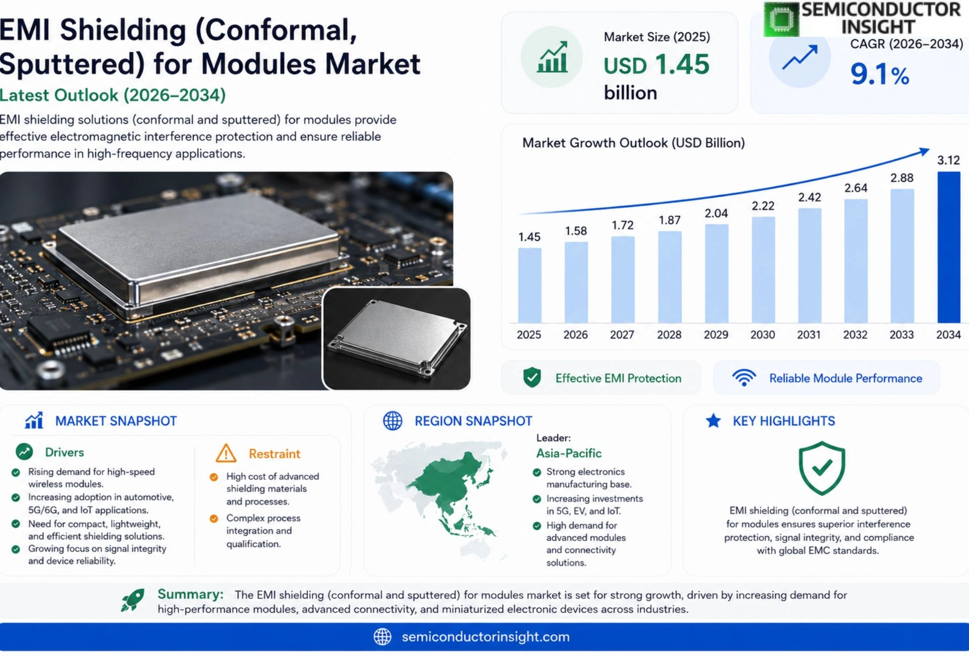 EMI Shielding (Conformal, Sputtered) for Modules Market Size & Forecast