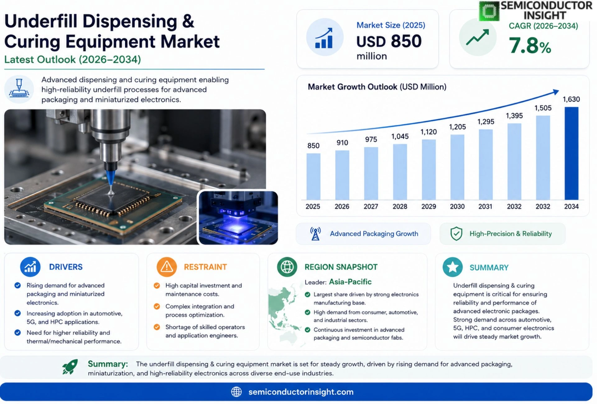 Underfill Dispensing & Curing Equipment Market Analysis