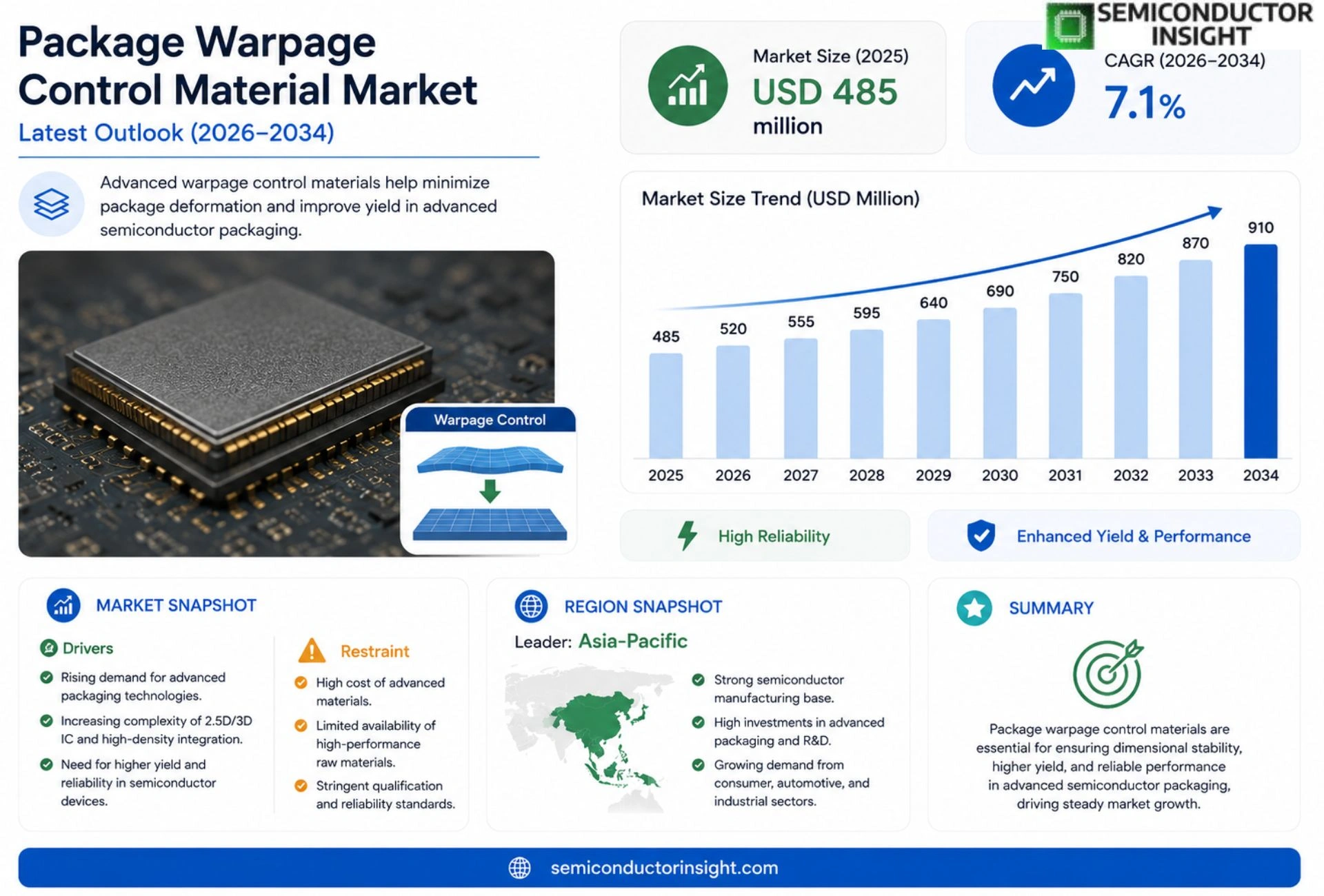 Package Warpage Control Material Market Prizing