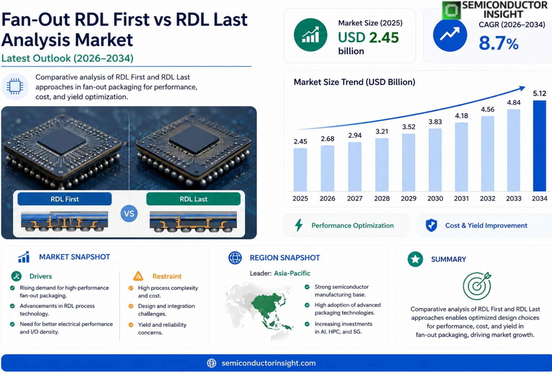 Fan-Out RDL First vs RDL Last analysis Market Size