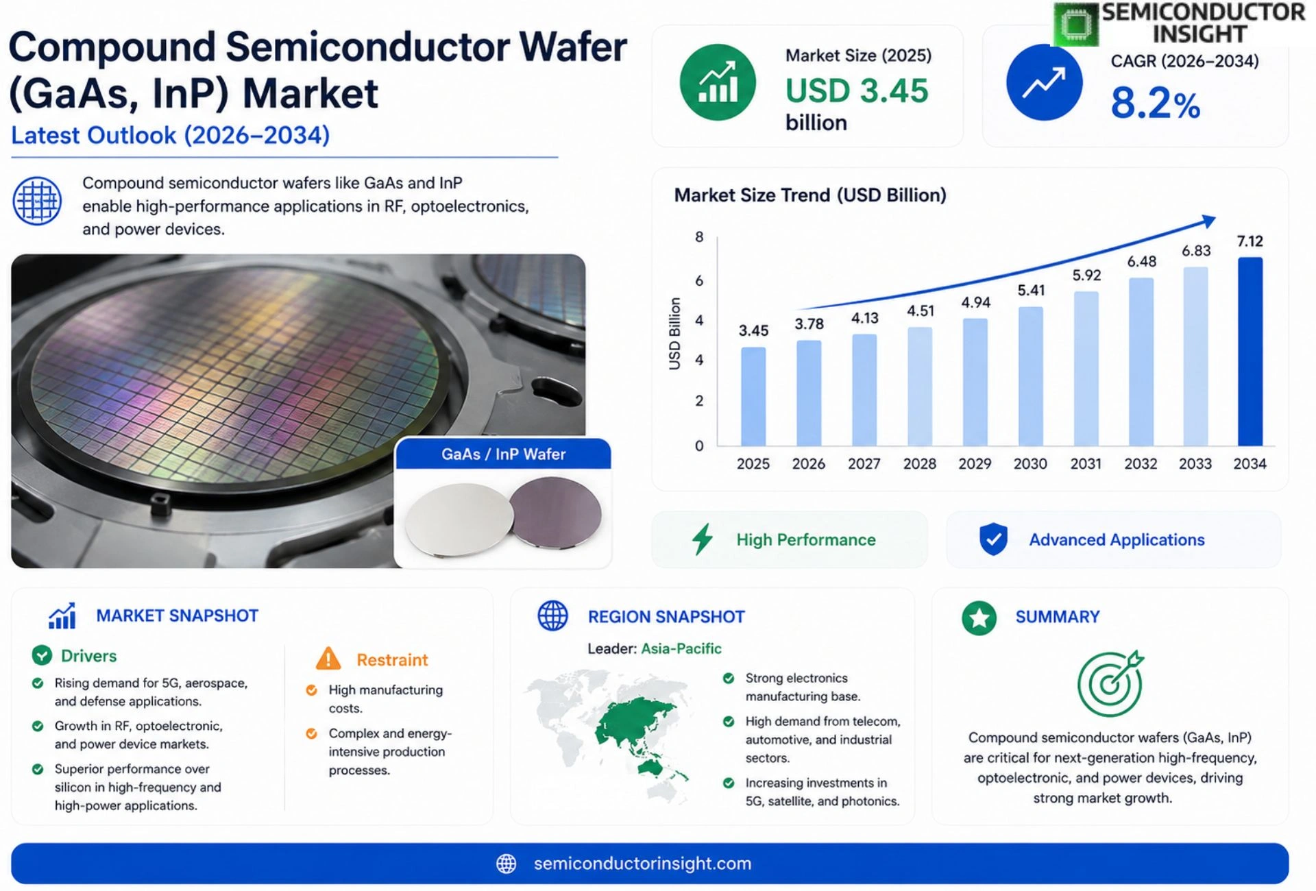 Compound Semiconductor Wafer (GaAs, InP) Market Trends