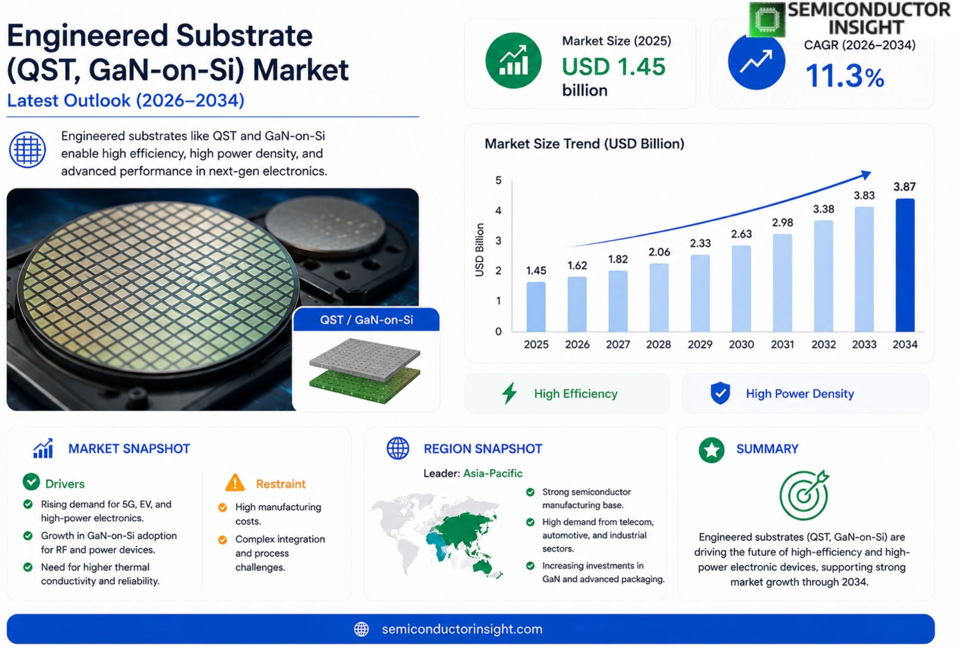 Engineered Substrate (QST, GaN-on-Si) Market Growth 2026