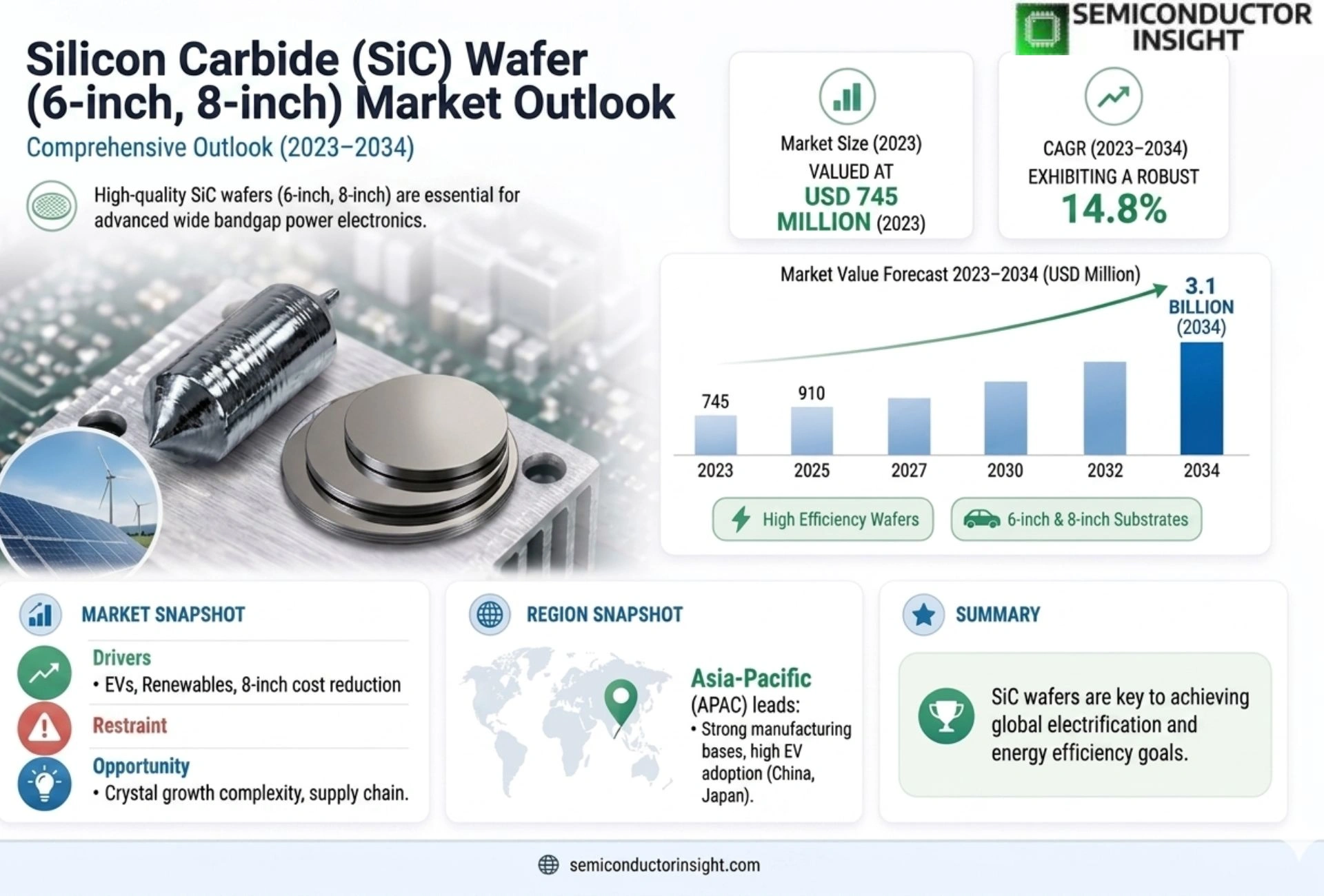 Silicon Carbide (SiC) Wafer (6-inch, 8-inch) Market Size