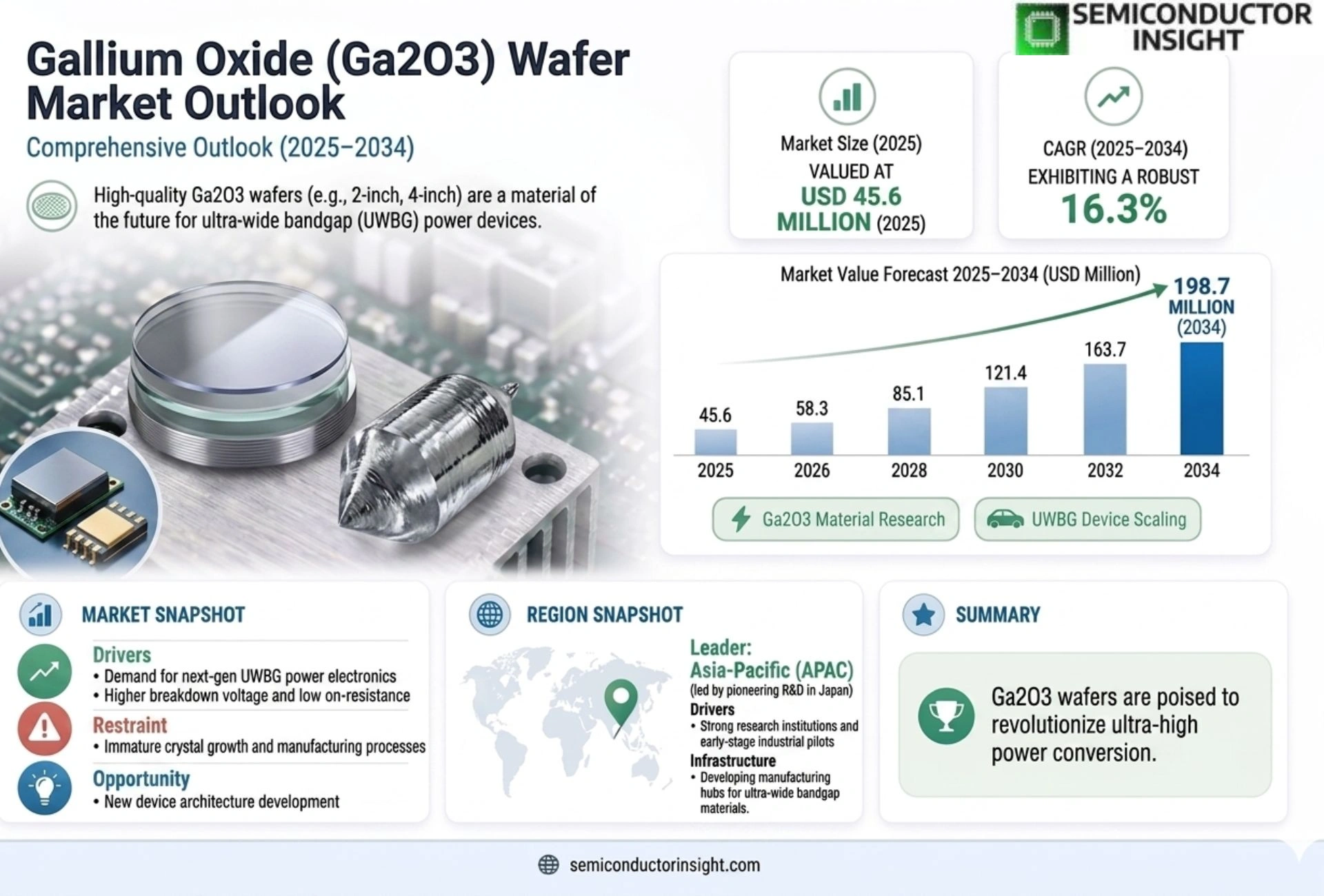 Gallium Oxide (Ga2O3) Wafer Market Size & Forecast