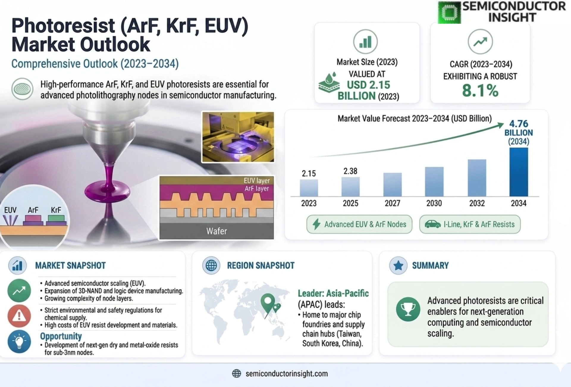 Photoresist (ArF, KrF, EUV) Market Competitor Analysis