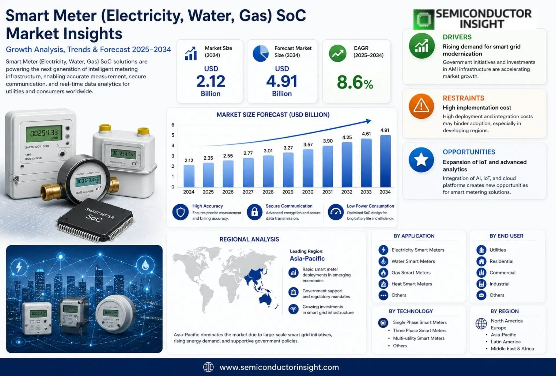 Smart Meter (Electricity, Water, Gas) SoC Market Prizing