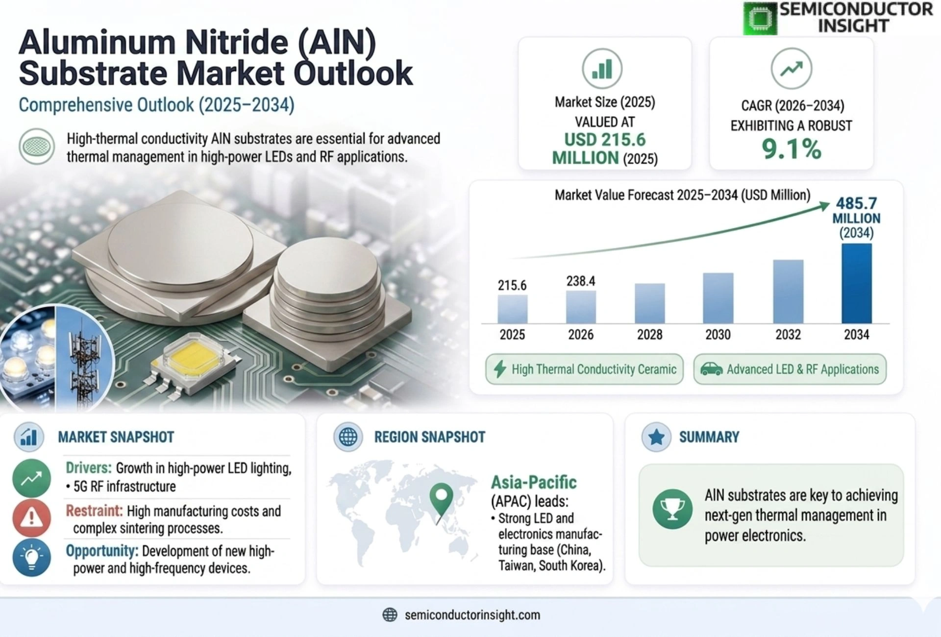 Aluminum Nitride (AlN) Substrate Market Trends