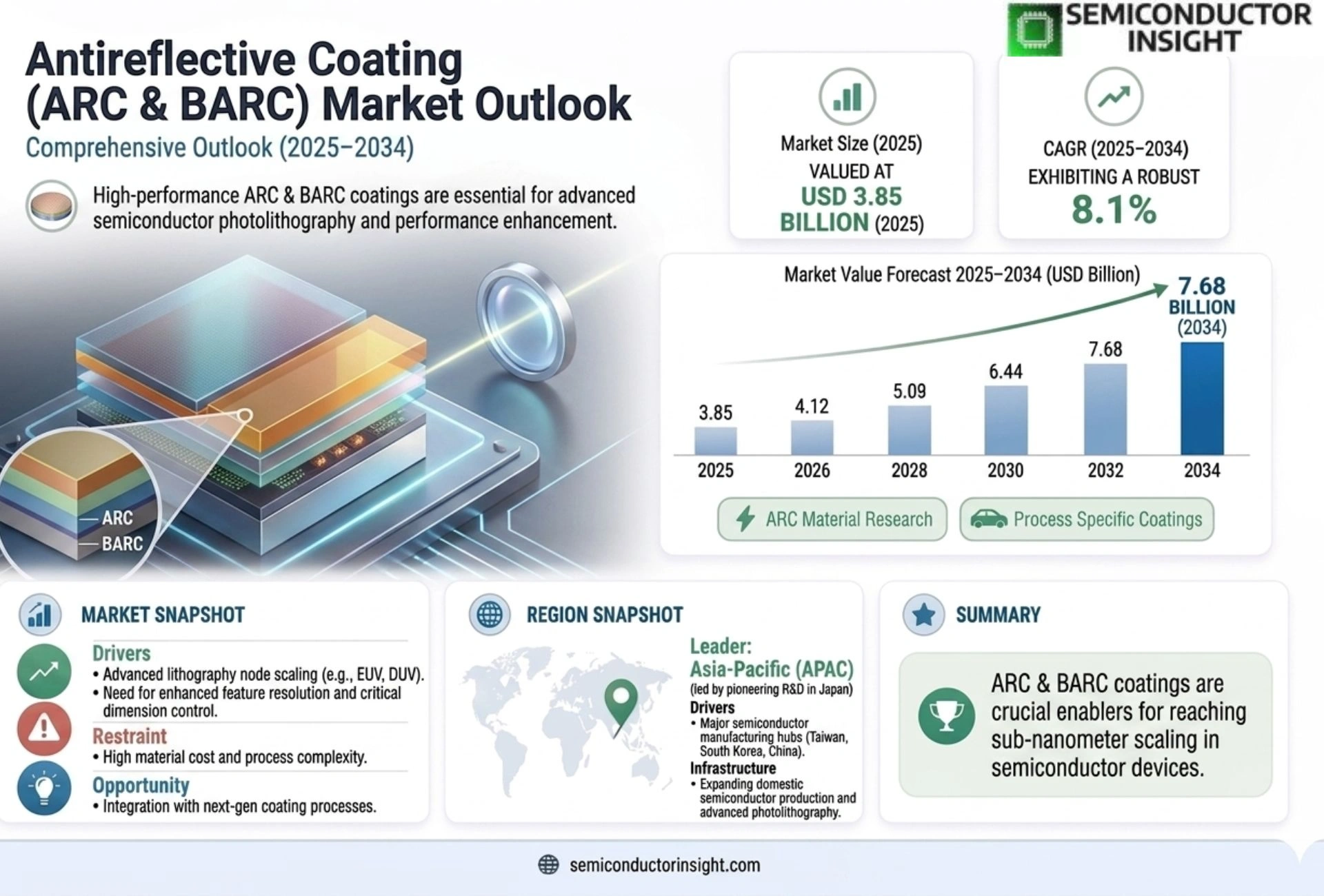 Antireflective Coating (ARC & BARC) Market Size & Forecast