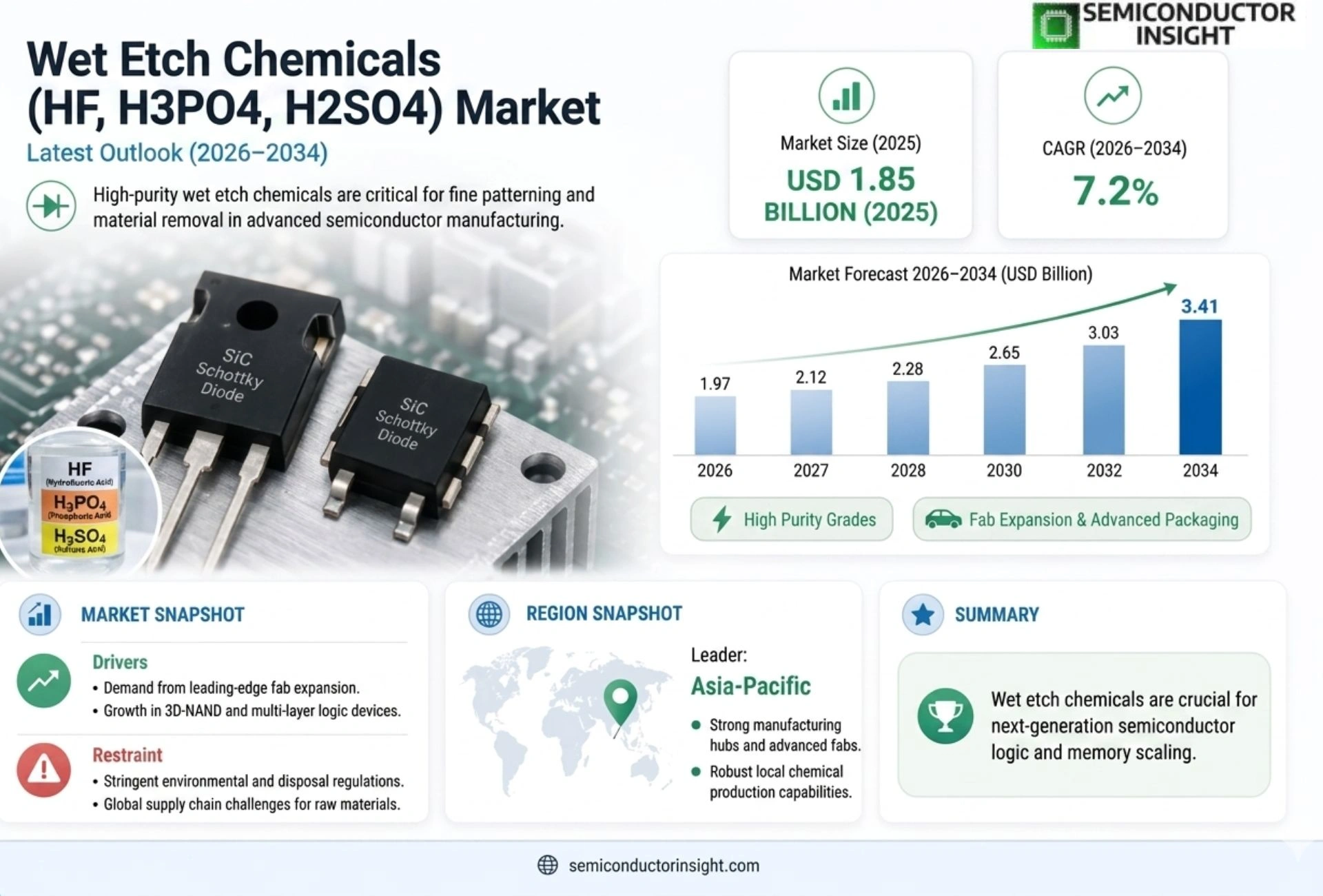 Wet Etch Chemicals(HF, H3PO4, H2SO4) Market Outlook