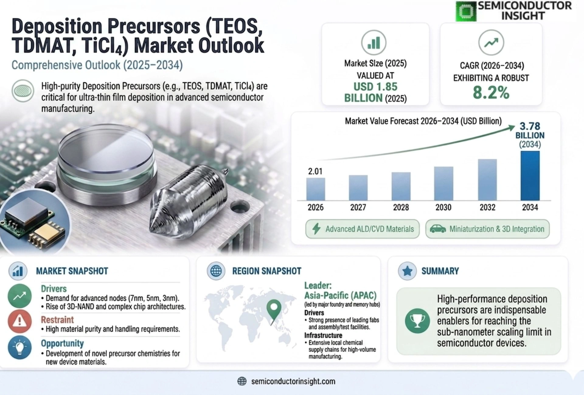 Deposition Precursors (TEOS, TDMAT, TiCl4) Market Analysis