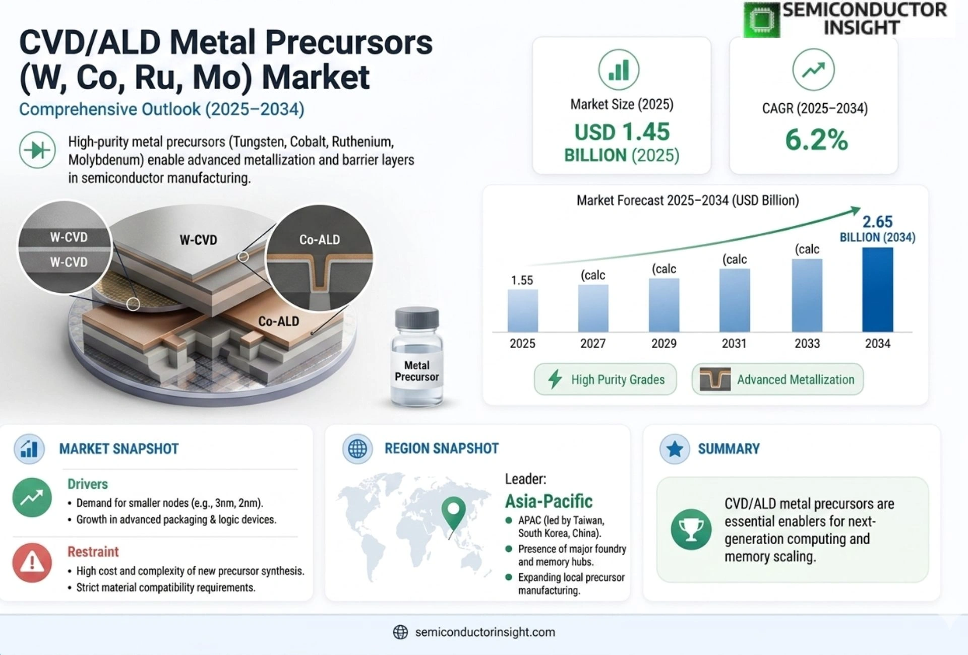 CVD/ALD Metal Precursors (W, Co, Ru, Mo) Market Prizing