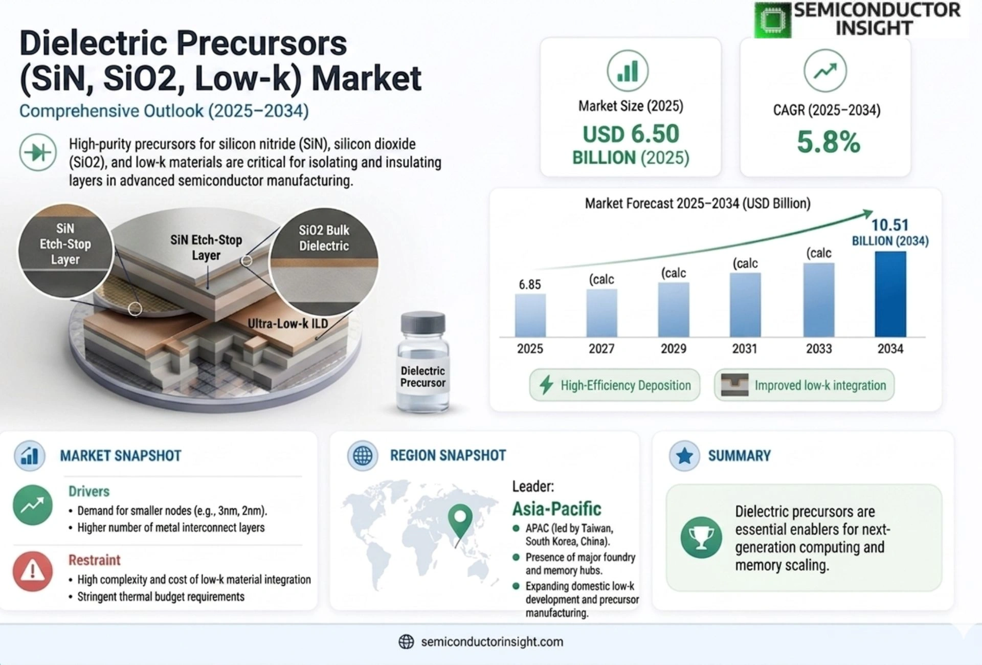 Dielectric Precursors (SiN, SiO2, Low-k) Market Size