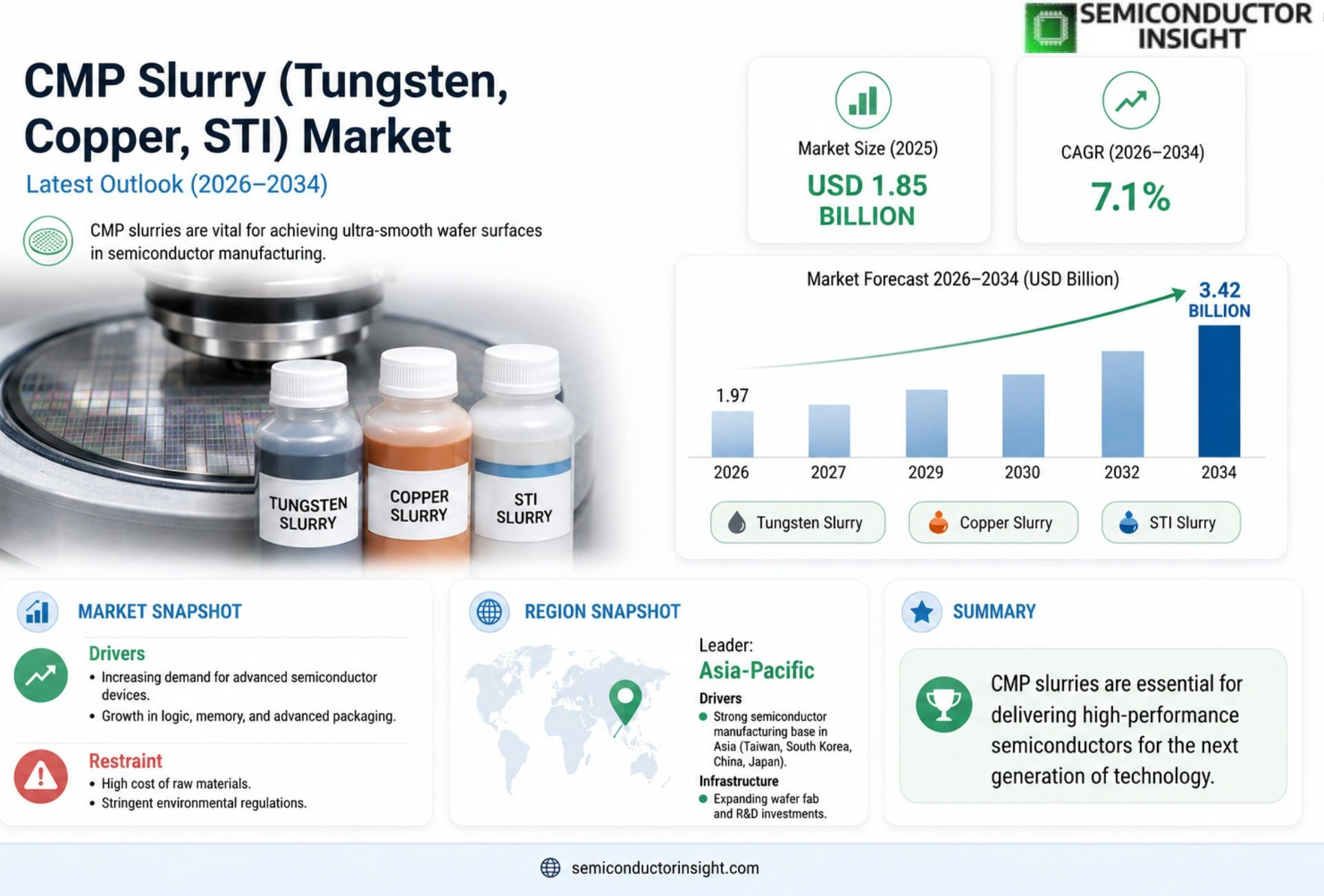 CMP slurry (tungsten, copper, STI) Market Size