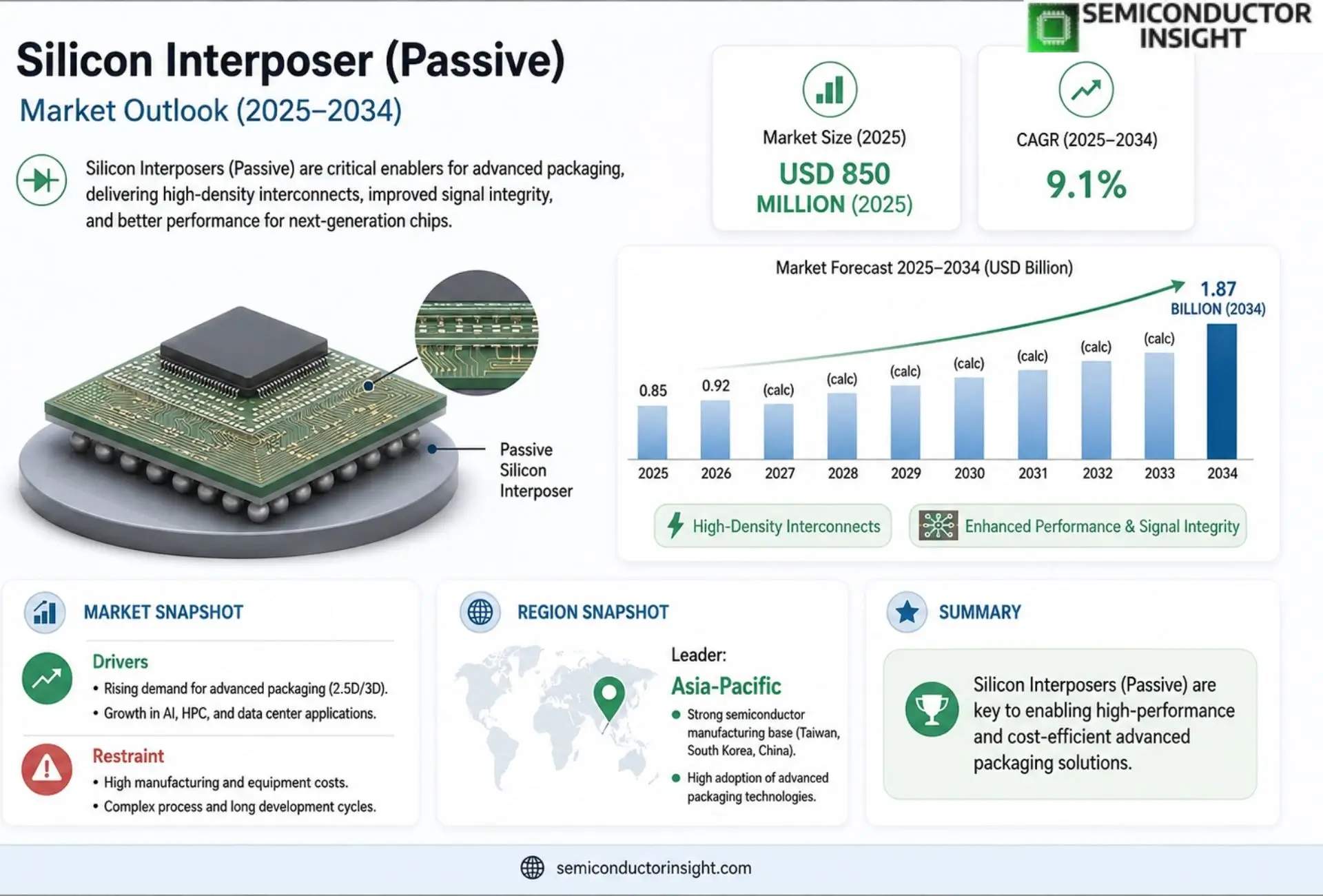 Silicon Interposer (Passive) market Trends 2026