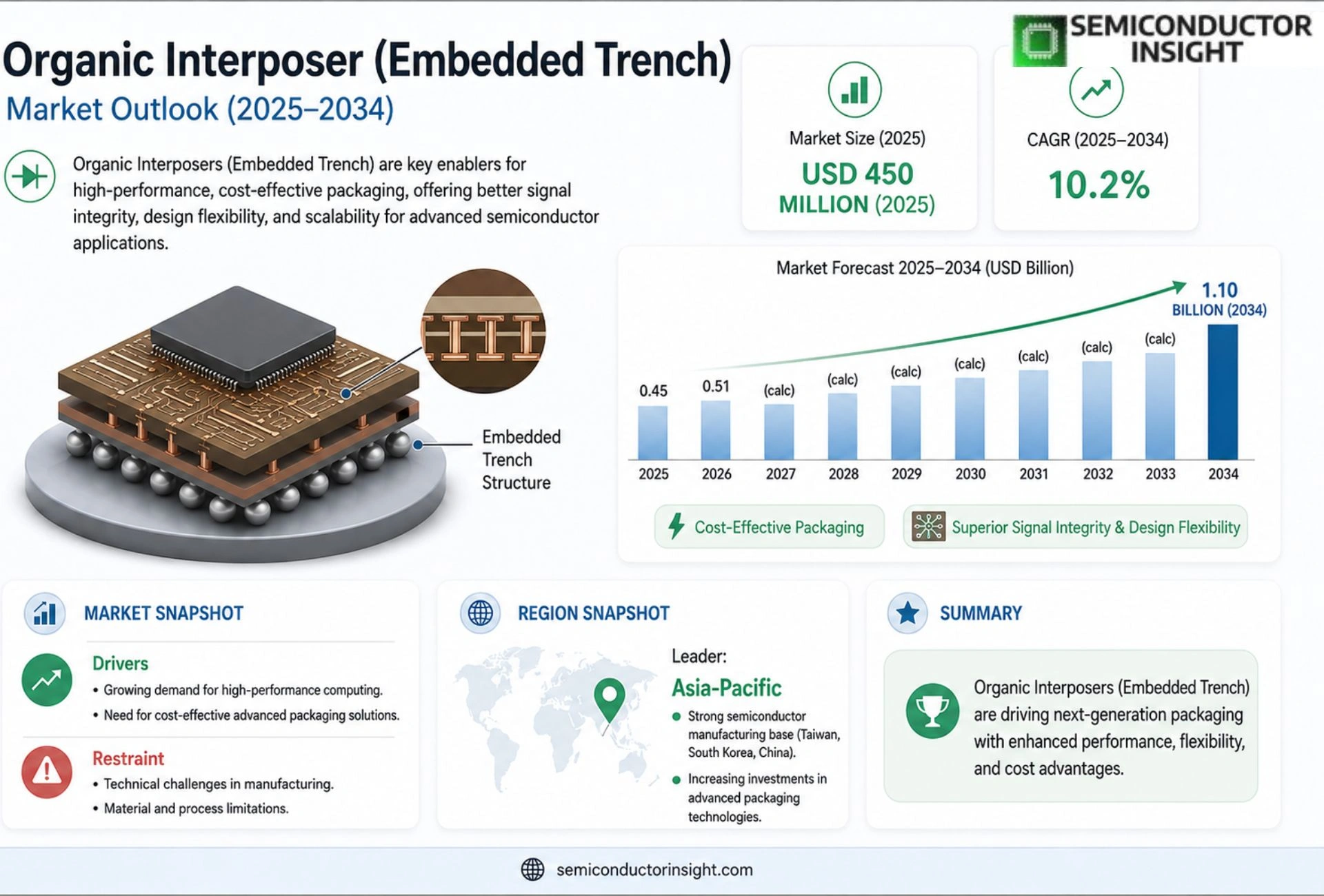 Organic Interposer (Embedded Trench) market Size & Share