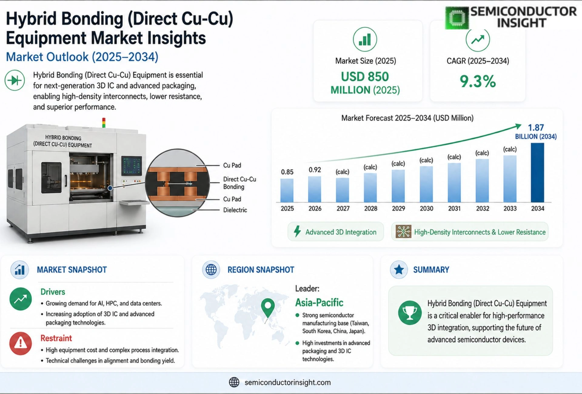 Hybrid Bonding (Direct Cu-Cu) Equipment Market Size & Forecast