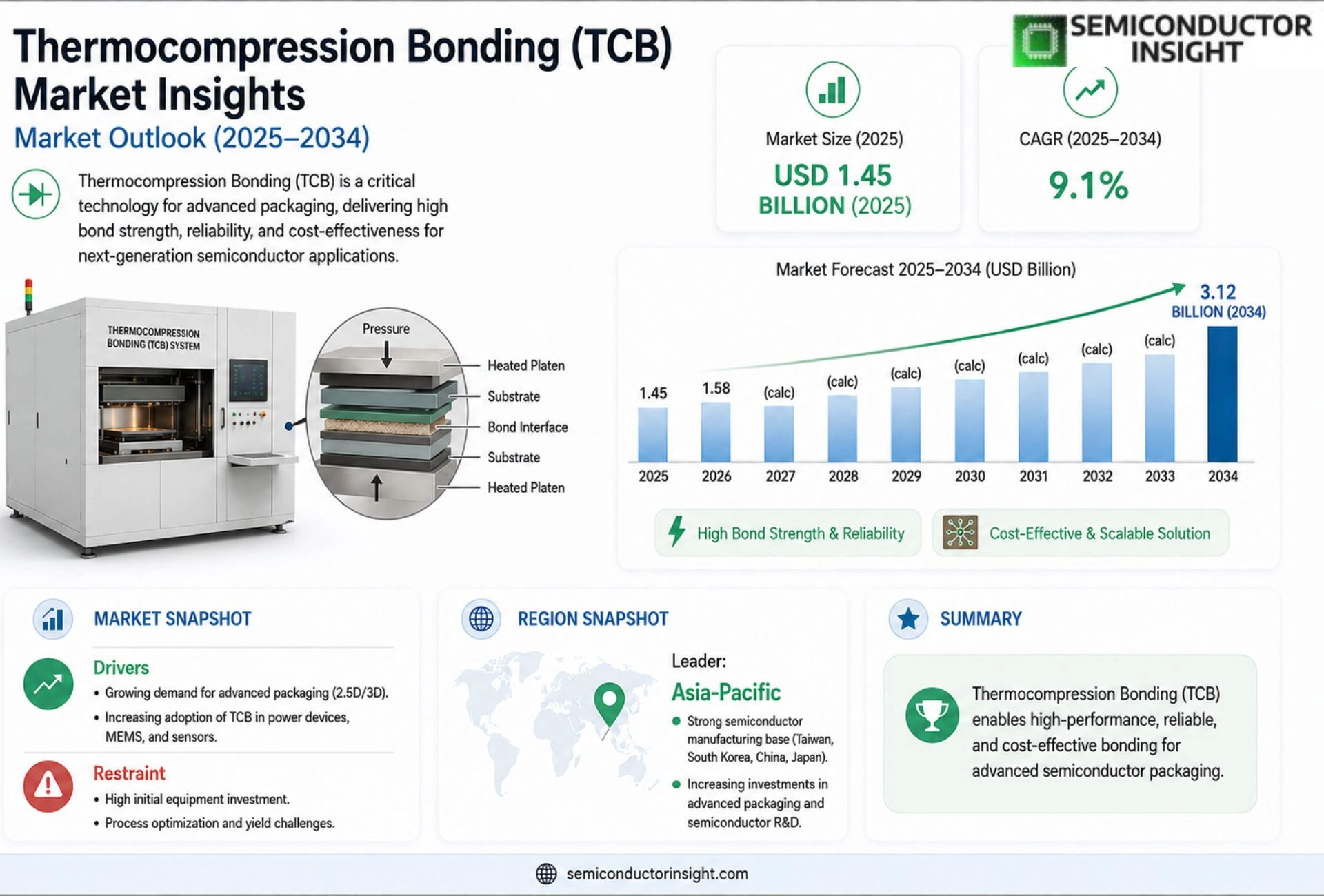 Thermocompression Bonding (TCB) Market Size