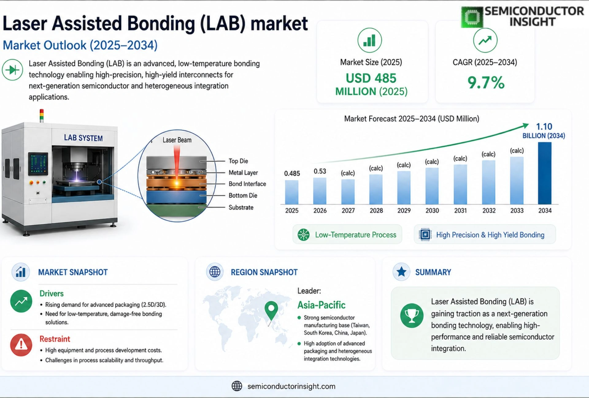 Laser Assisted Bonding (LAB) Market Analysis